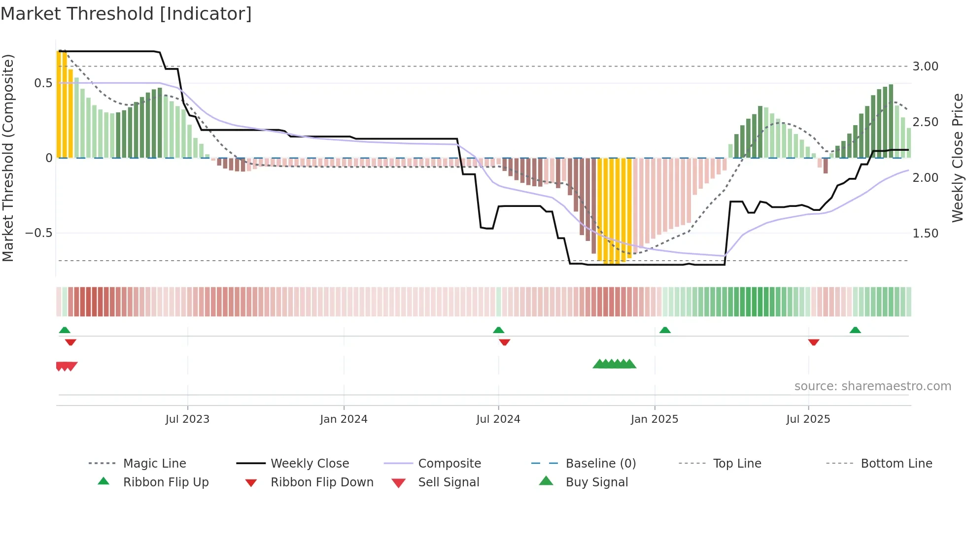 1656 weekly Market Threshold chart