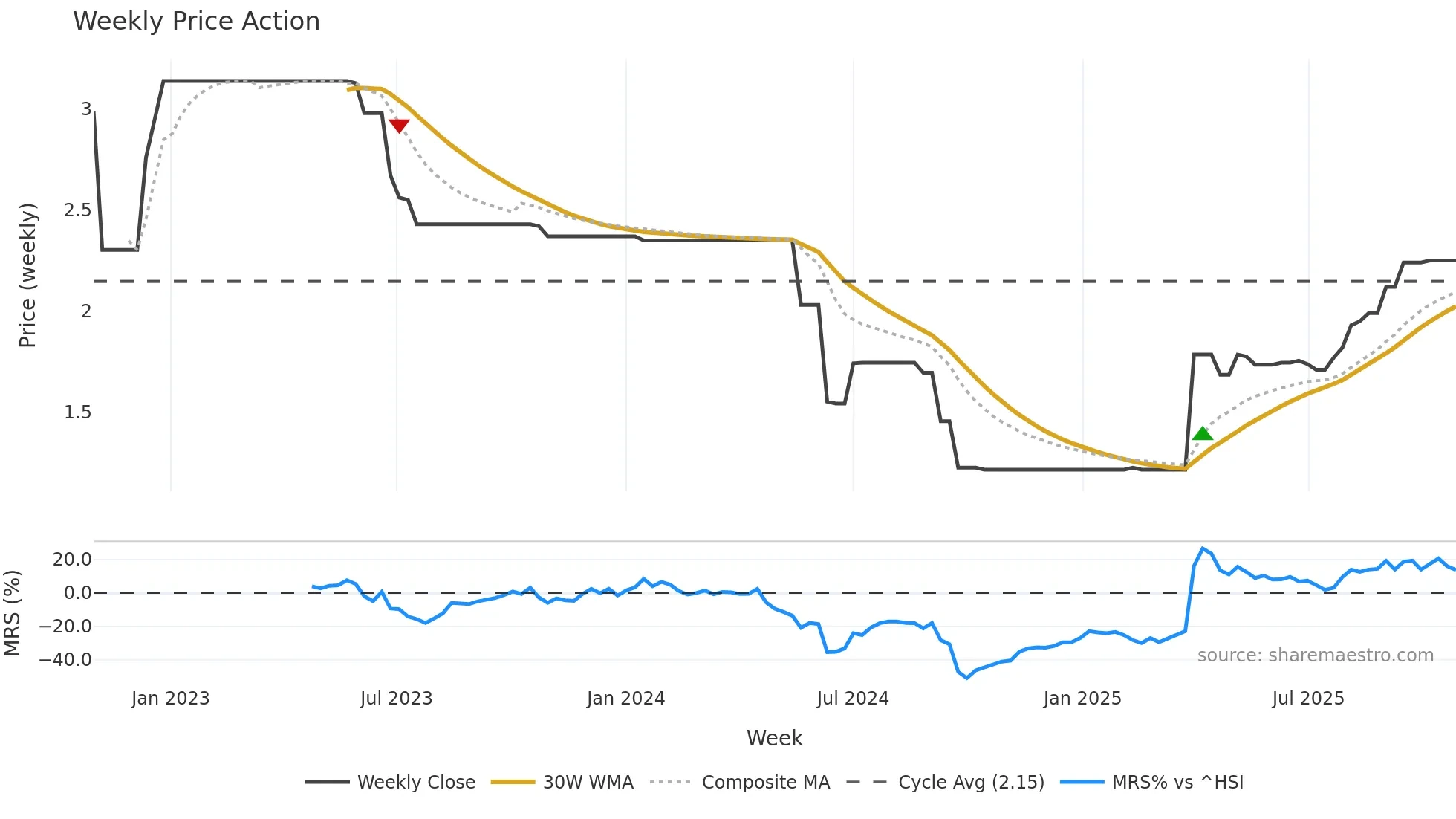 1656 weekly Price Action chart, closing 2025-10-27