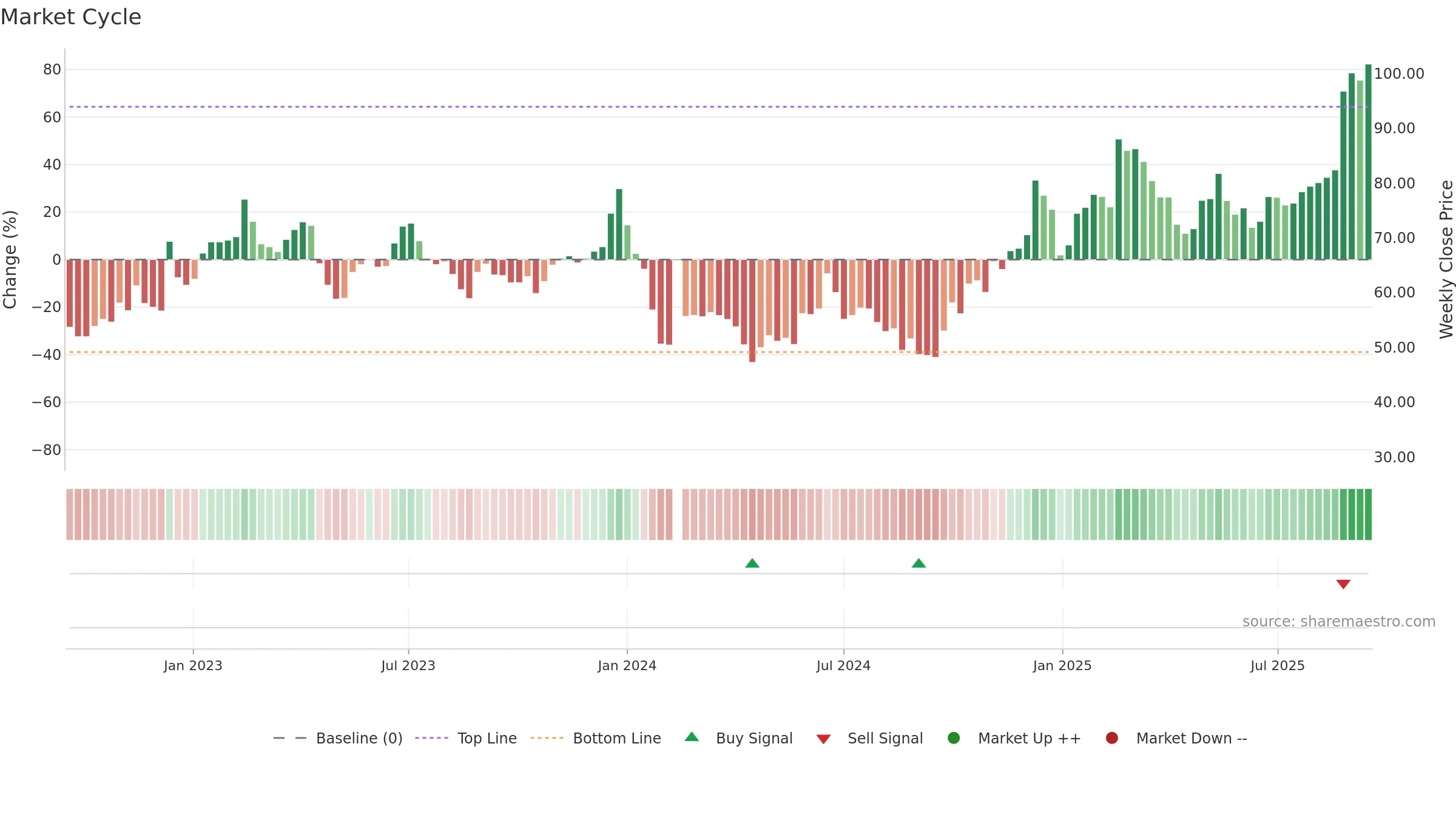 688286 weekly Market Cycle chart, closing 2025-09-15.