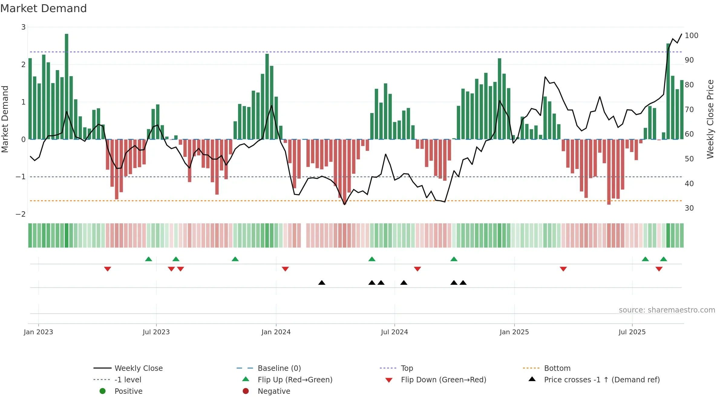 688286 weekly Market Demand chart, closing 2025-09-15.
