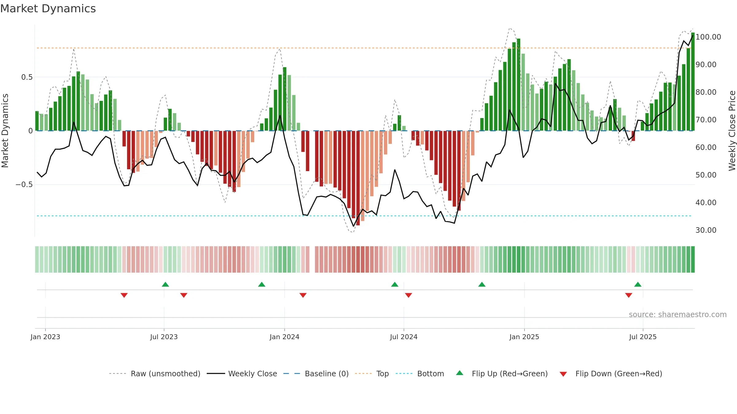 688286 weekly Market Dynamics chart, closing 2025-09-15.