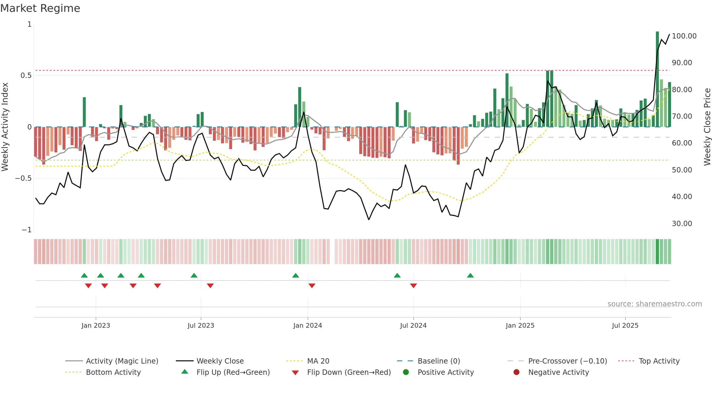 688286 weekly Market Snapshot chart, closing 2025-09-15.
