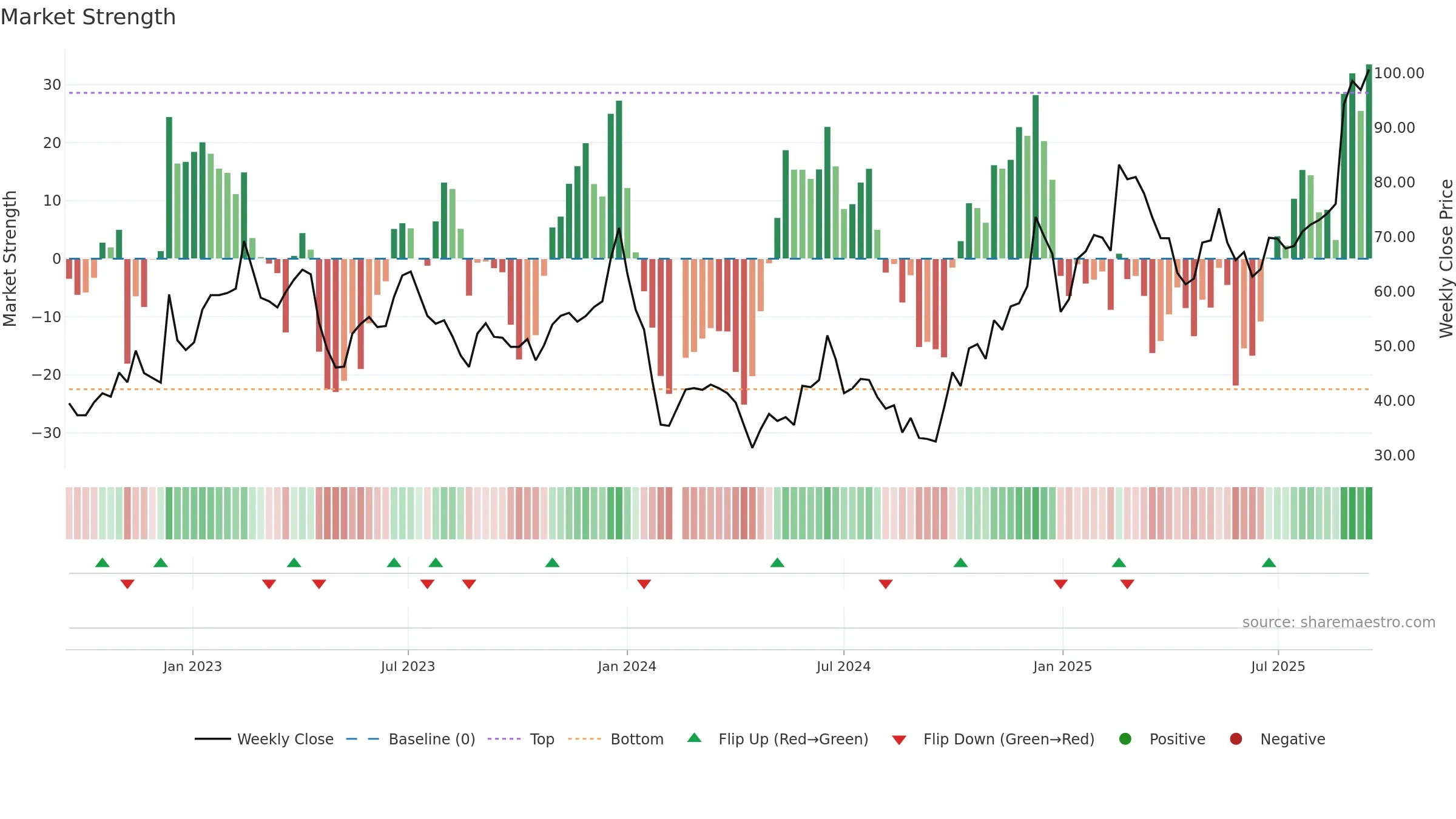 688286 weekly Market Strength chart, closing 2025-09-15.