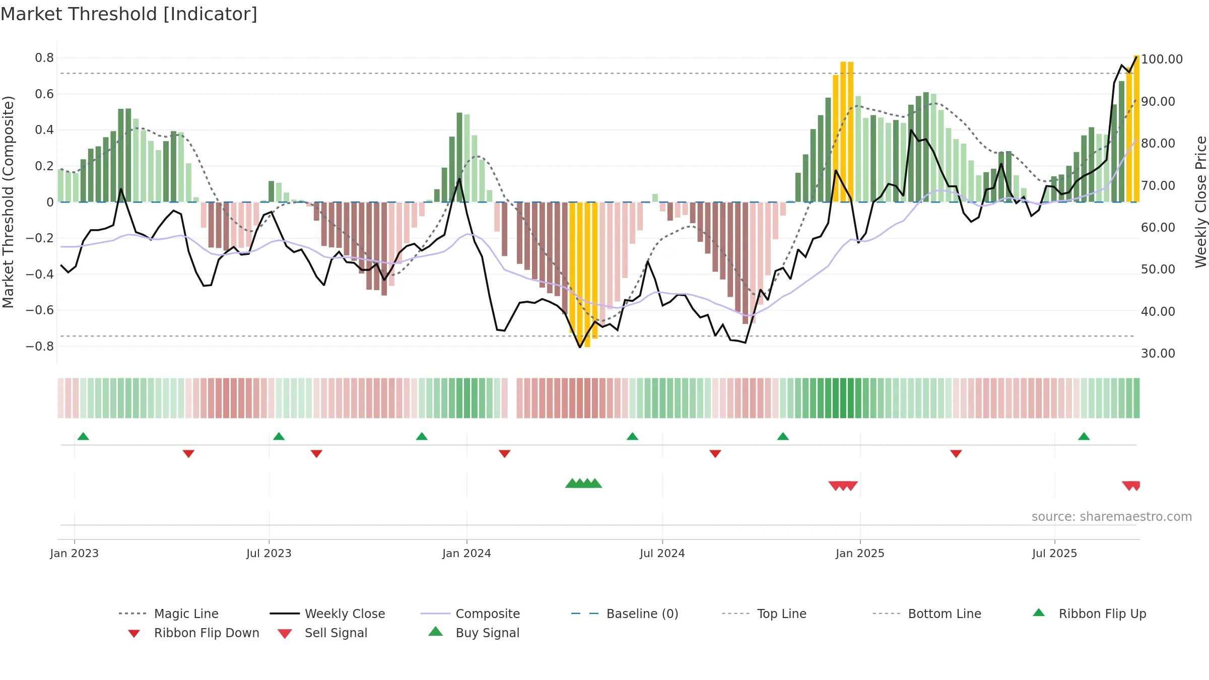 688286 weekly Market Threshold chart, closing 2025-09-15.