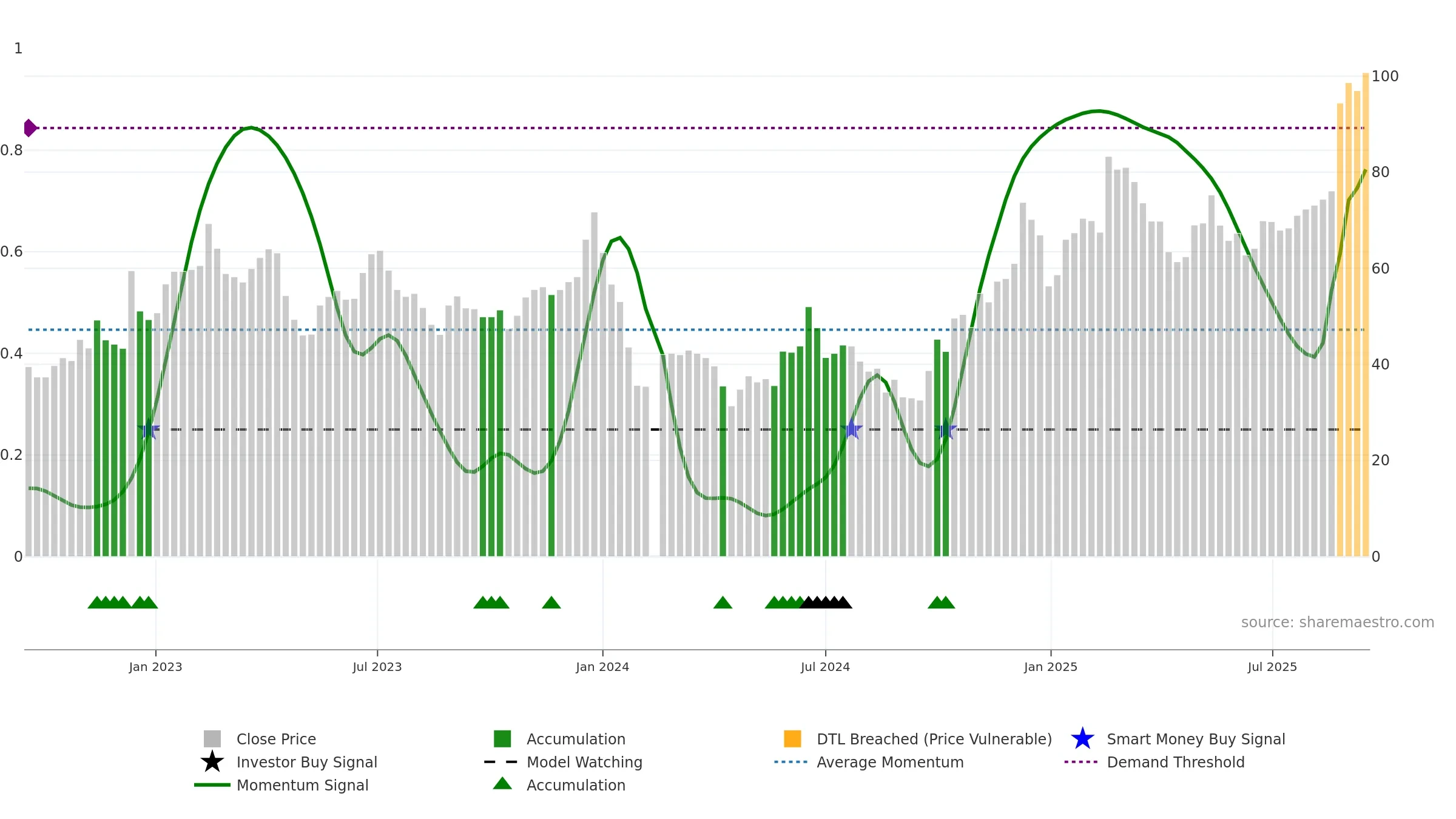 688286 weekly Smart Money chart, closing 2025-09-15.