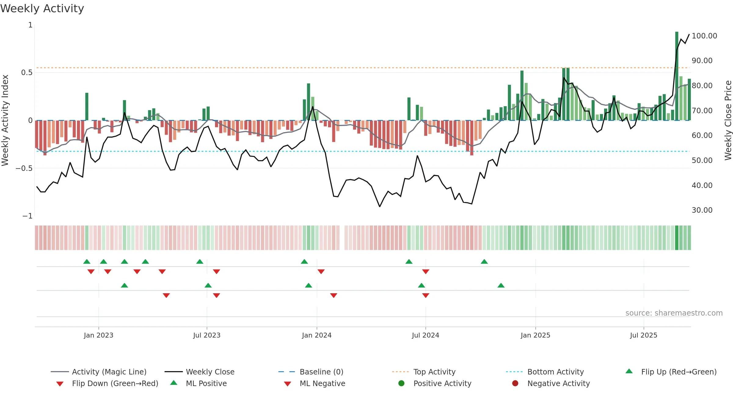 688286 weekly Activity chart, closing 2025-09-15.