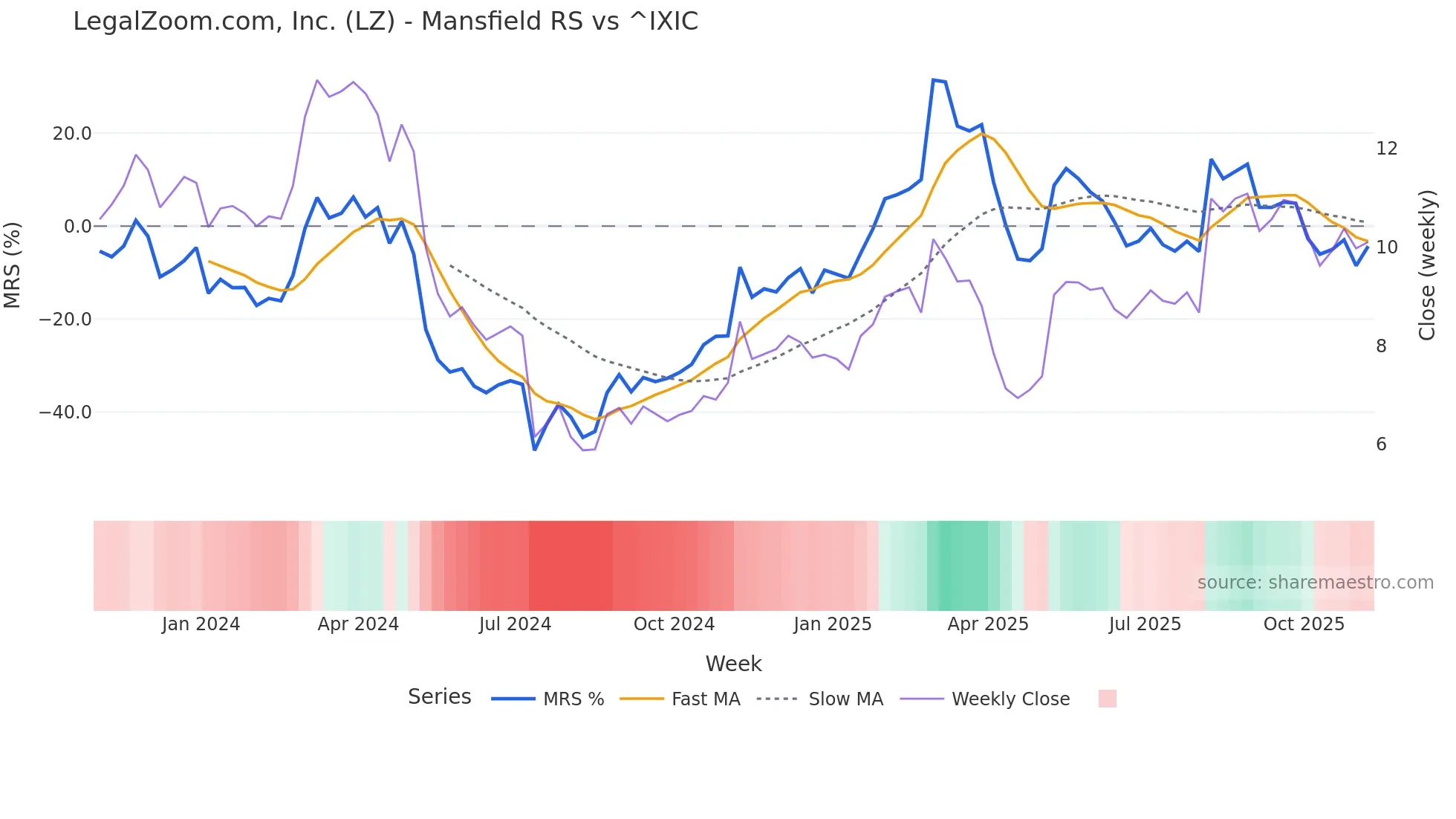 LZ Mansfield Relative Strength chart
