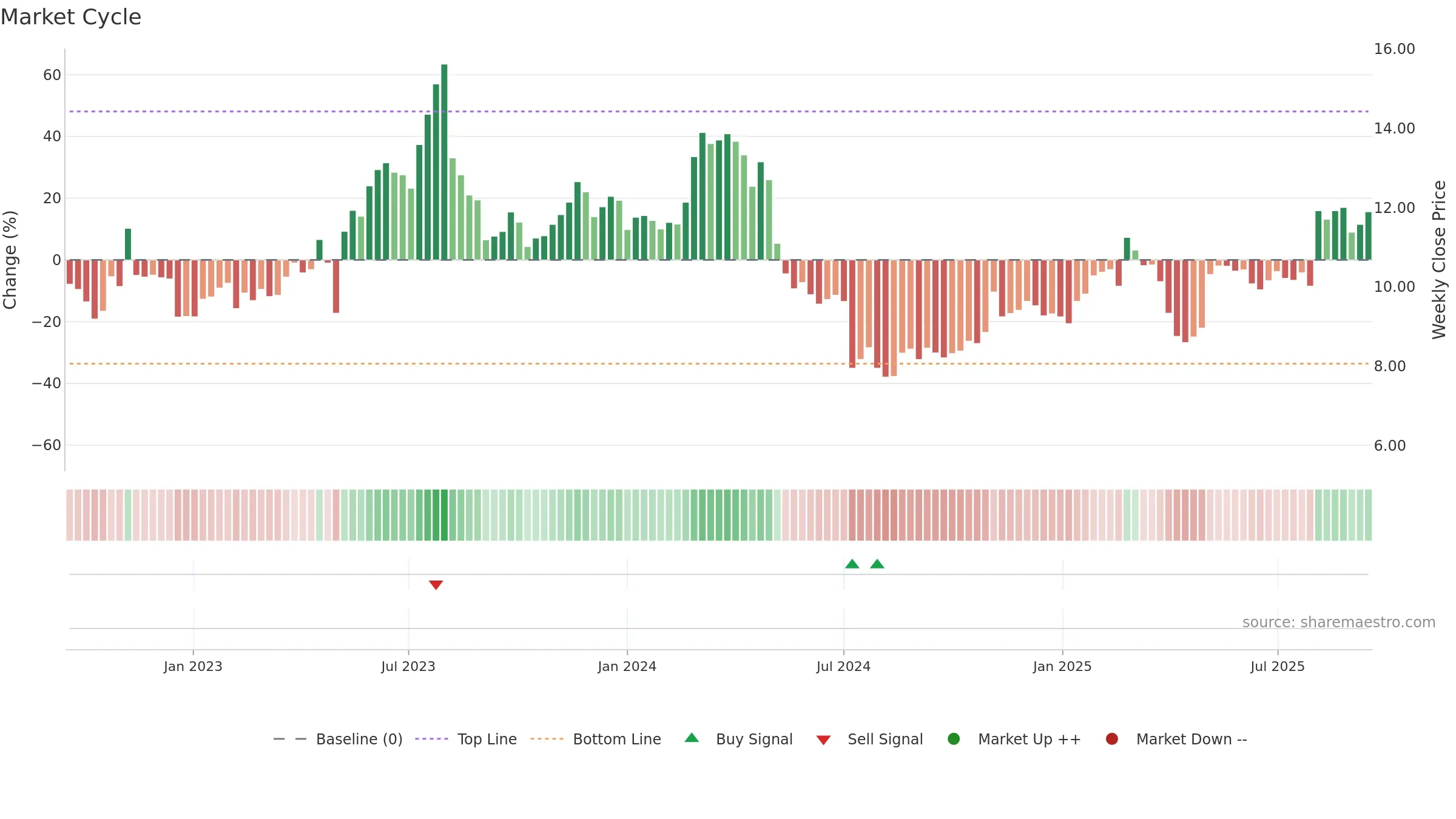 LZ weekly Market Cycle chart, closing 2025-09-15.