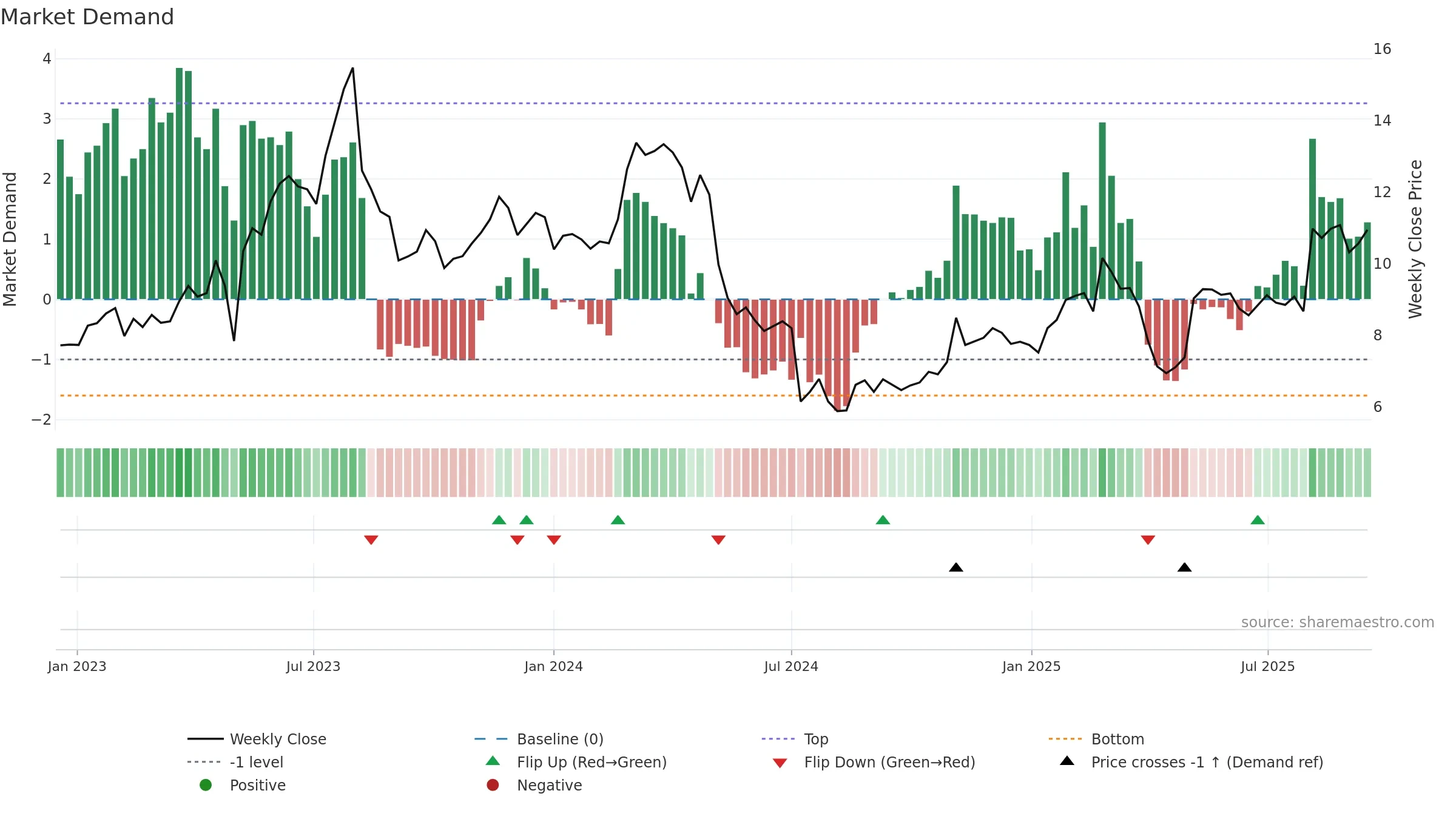 LZ weekly Market Demand chart, closing 2025-09-15.