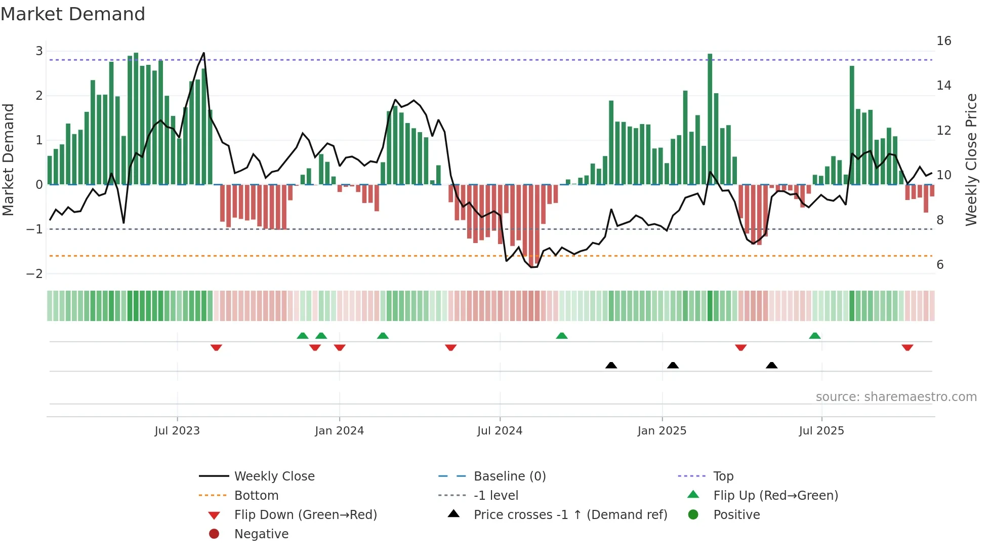 LZ weekly Market Demand chart