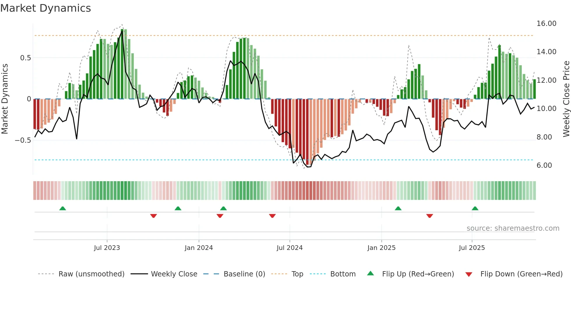 LZ weekly Market Dynamics chart