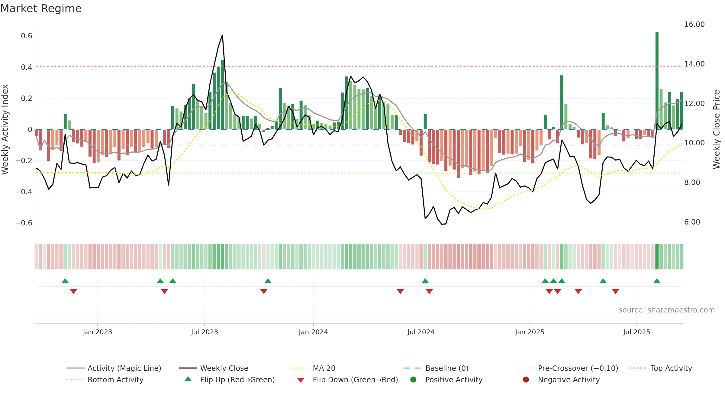 LZ weekly Market Snapshot chart, closing 2025-09-15.