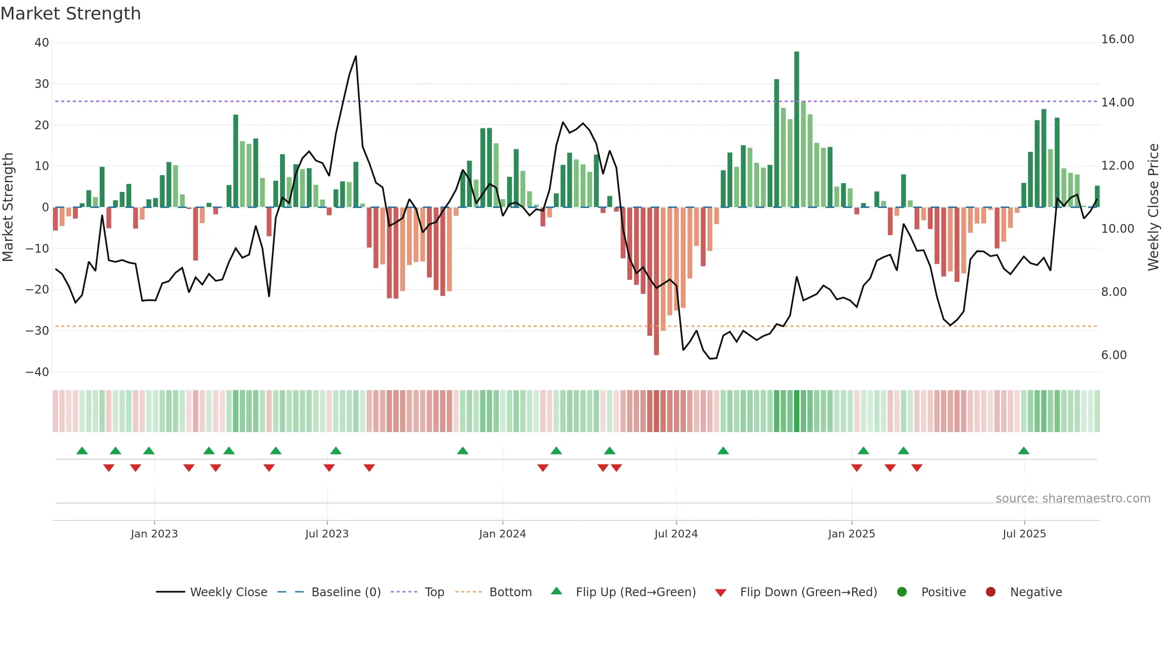 LZ weekly Market Strength chart, closing 2025-09-15.