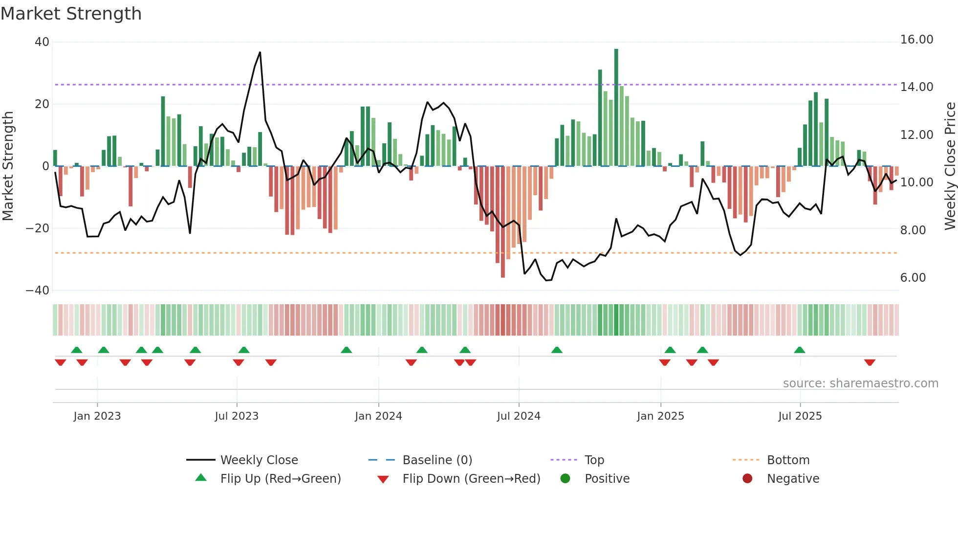 LZ weekly Market Strength chart