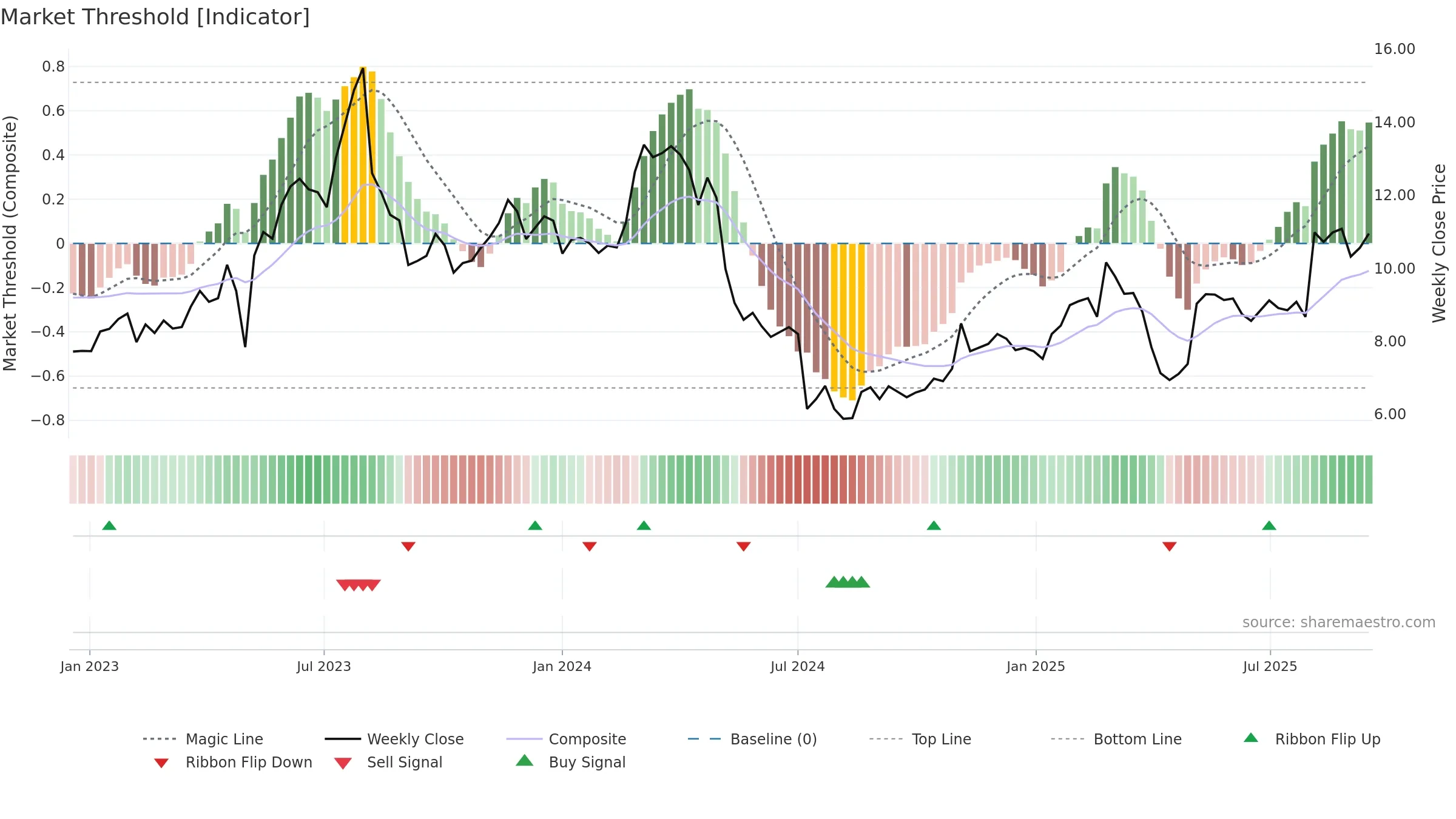 LZ weekly Market Threshold chart, closing 2025-09-15.
