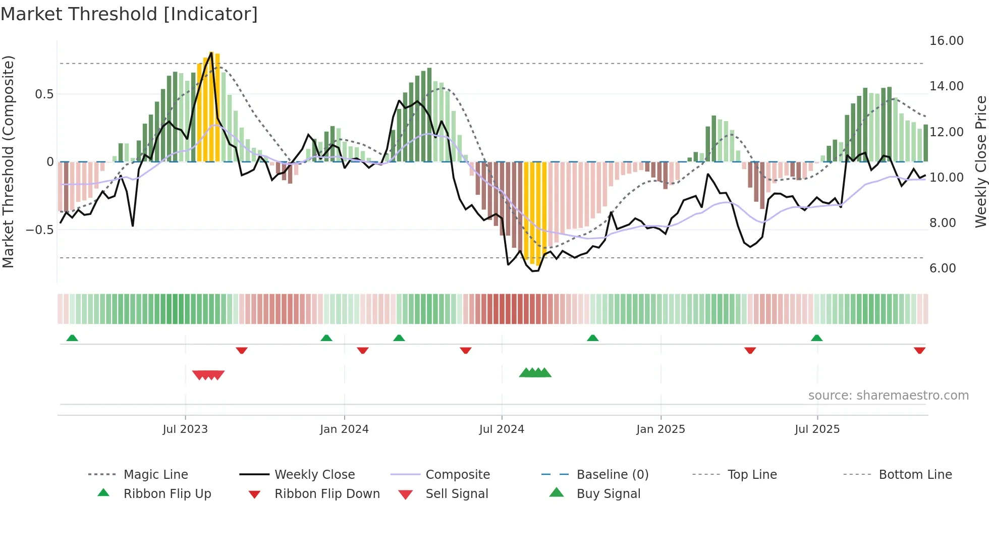 LZ weekly Market Threshold chart