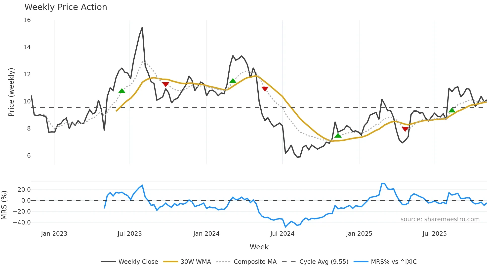 LZ weekly Price Action chart, closing 2025-11-03