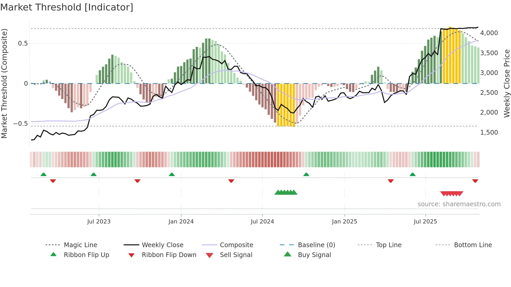 5352 weekly Market Threshold chart