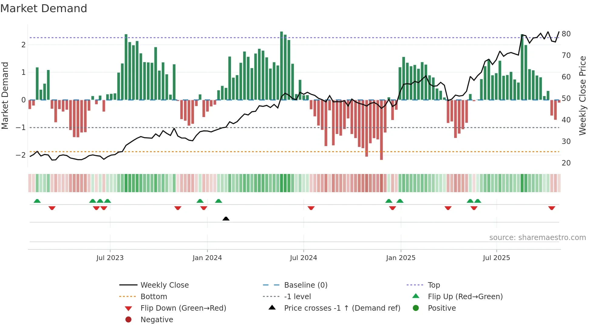 ODL weekly Market Demand chart
