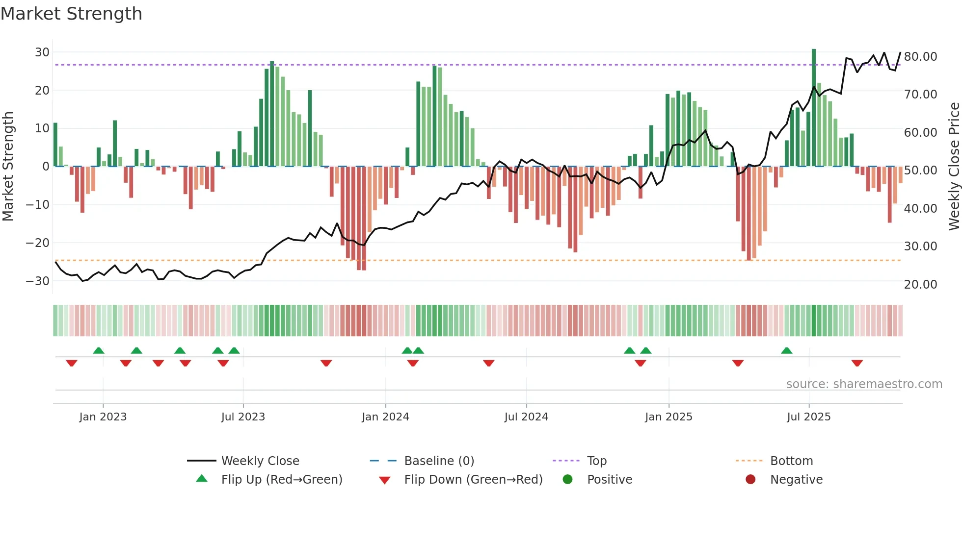 ODL weekly Market Strength chart