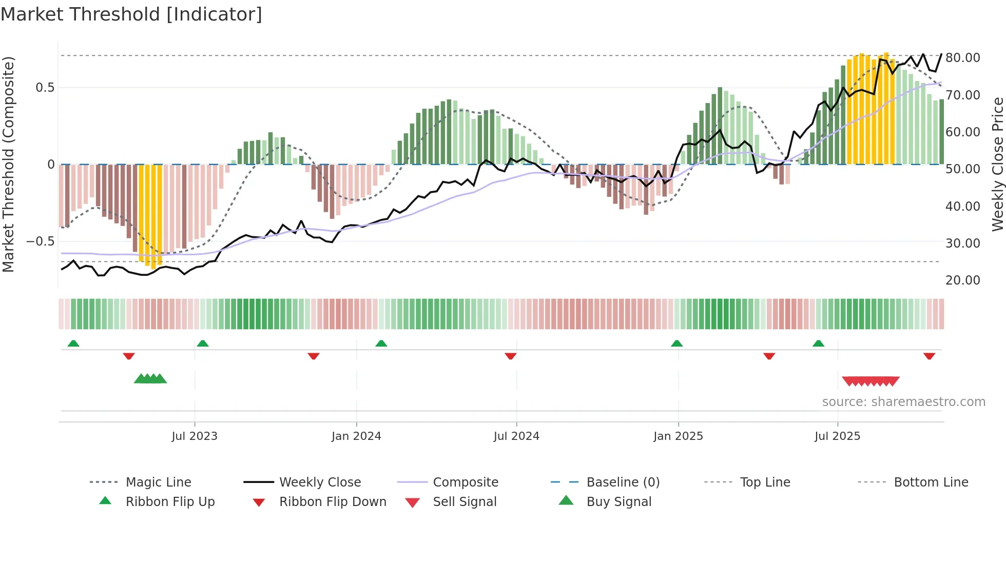 ODL weekly Market Threshold chart