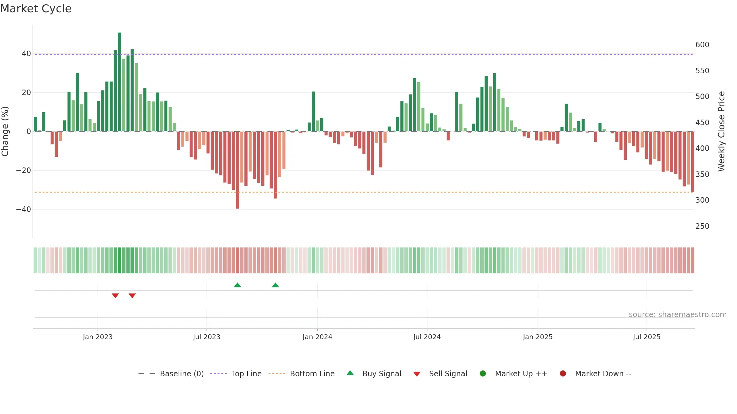 6415 weekly Market Cycle chart, closing 2025-09-15.