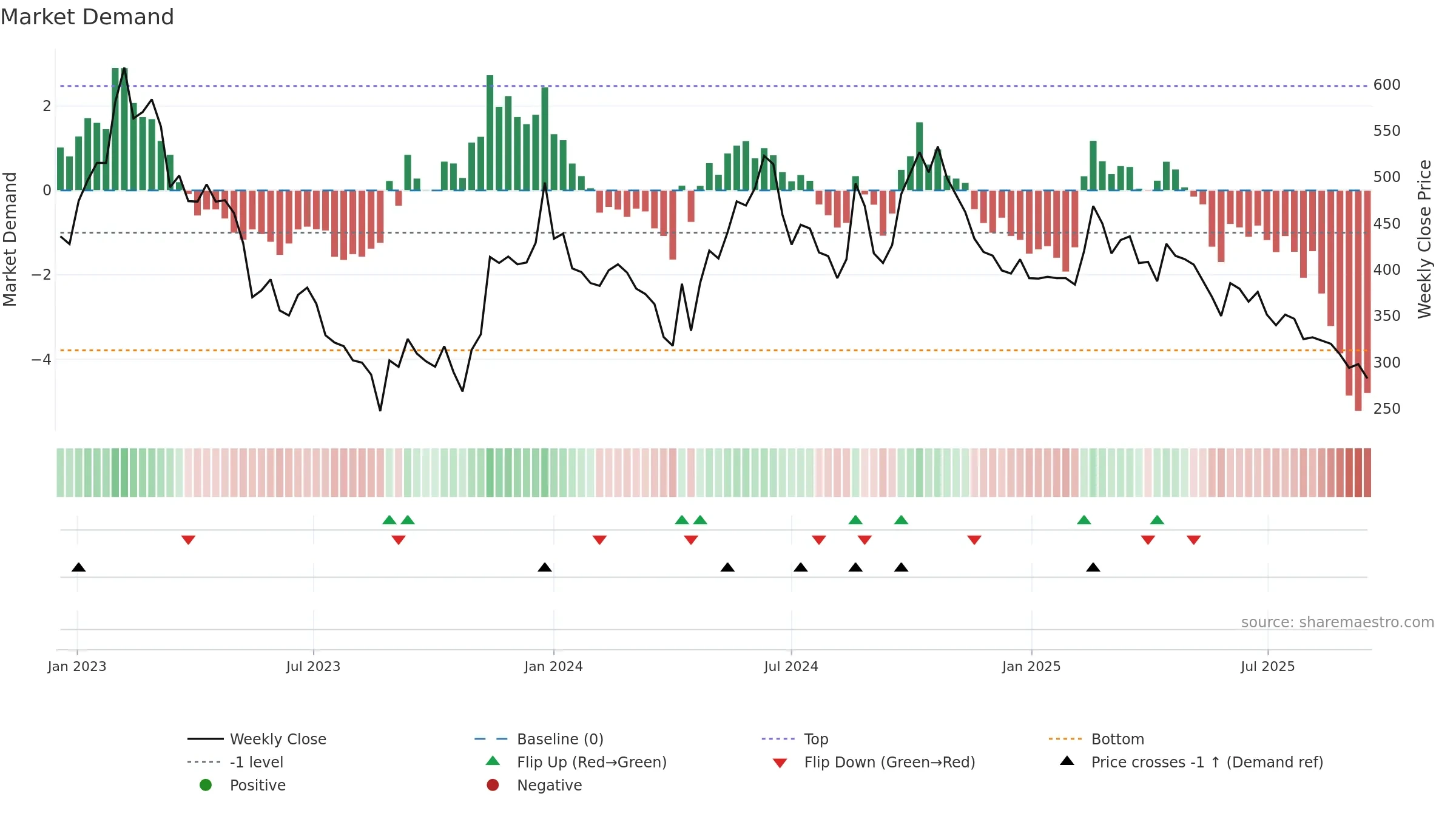 6415 weekly Market Demand chart, closing 2025-09-15.