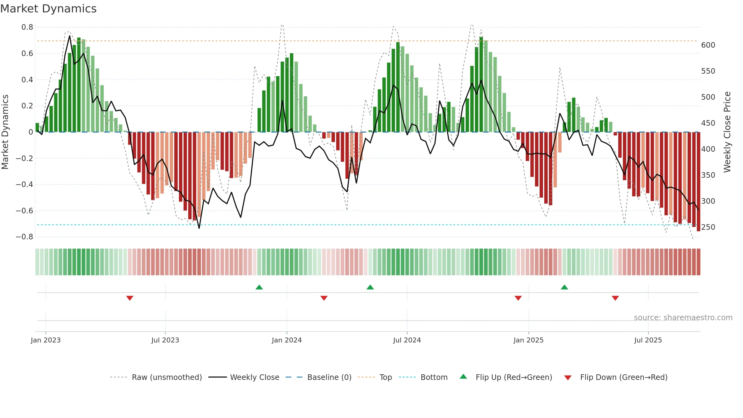 6415 weekly Market Dynamics chart, closing 2025-09-15.