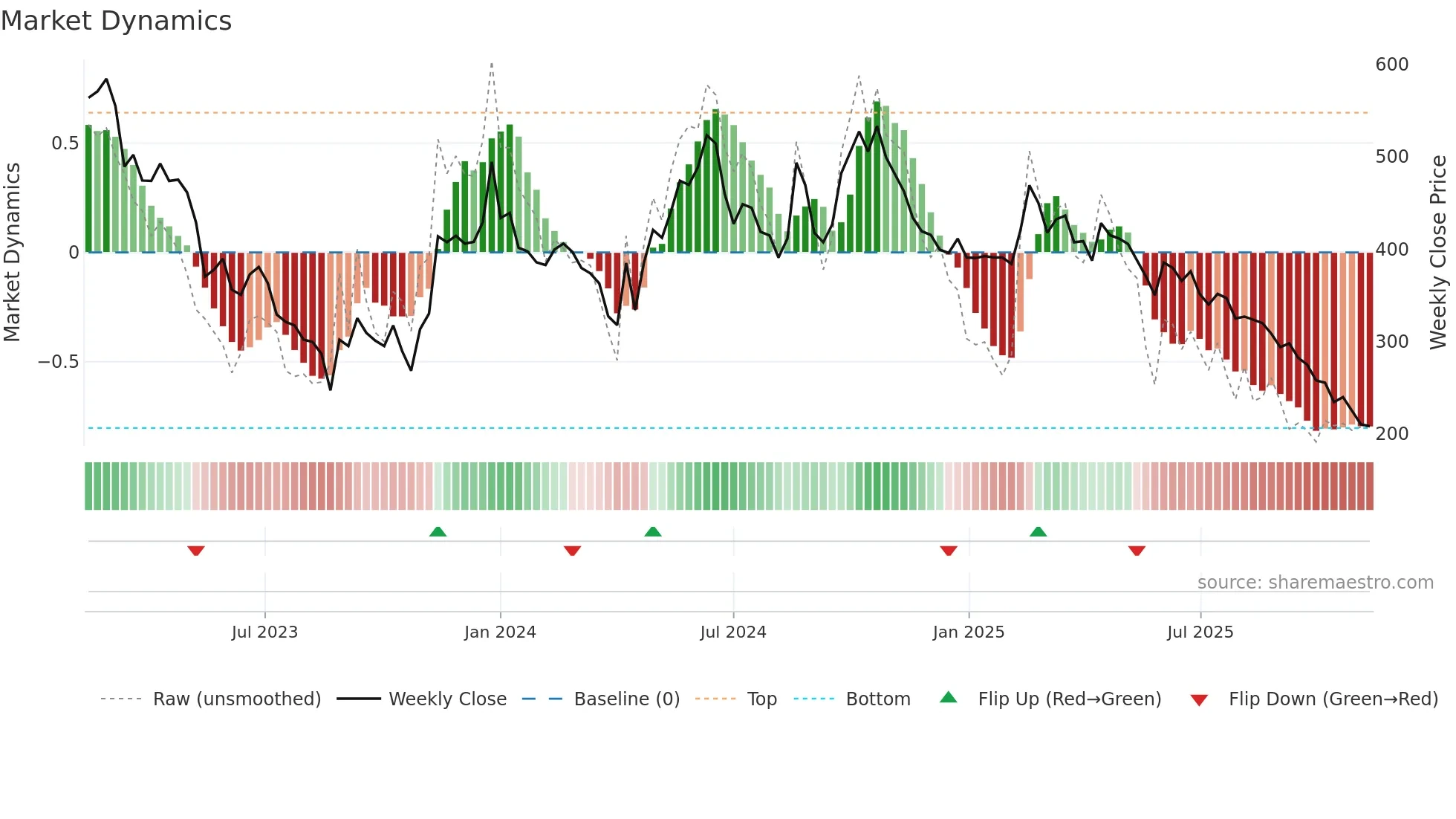 6415 weekly Market Dynamics chart