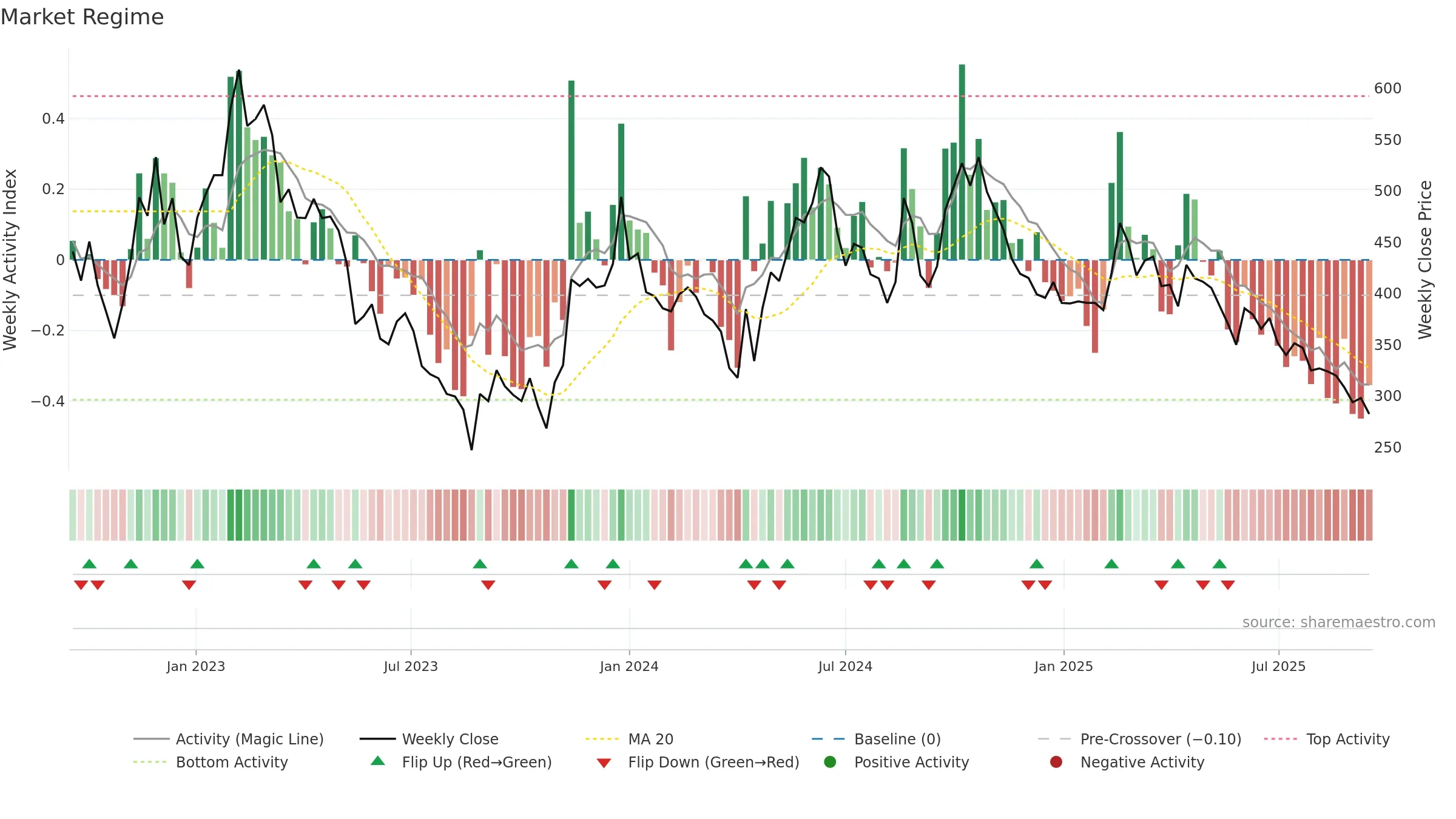 6415 weekly Market Snapshot chart, closing 2025-09-15.