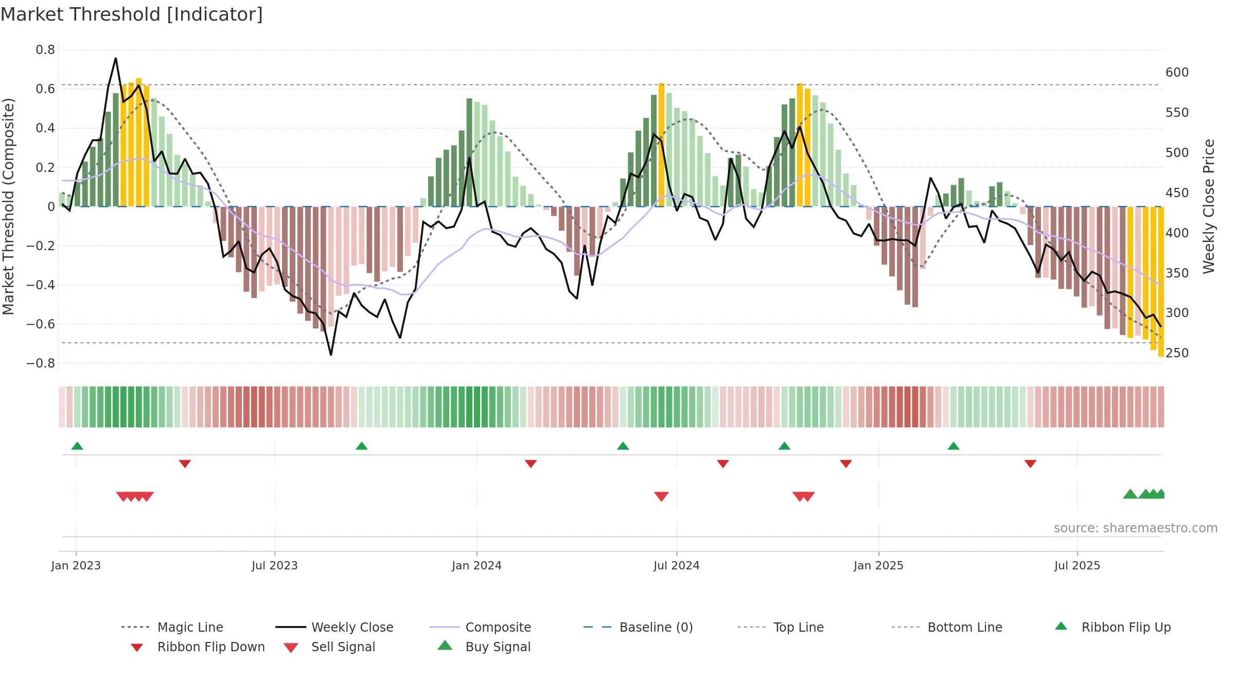 6415 weekly Market Threshold chart, closing 2025-09-15.