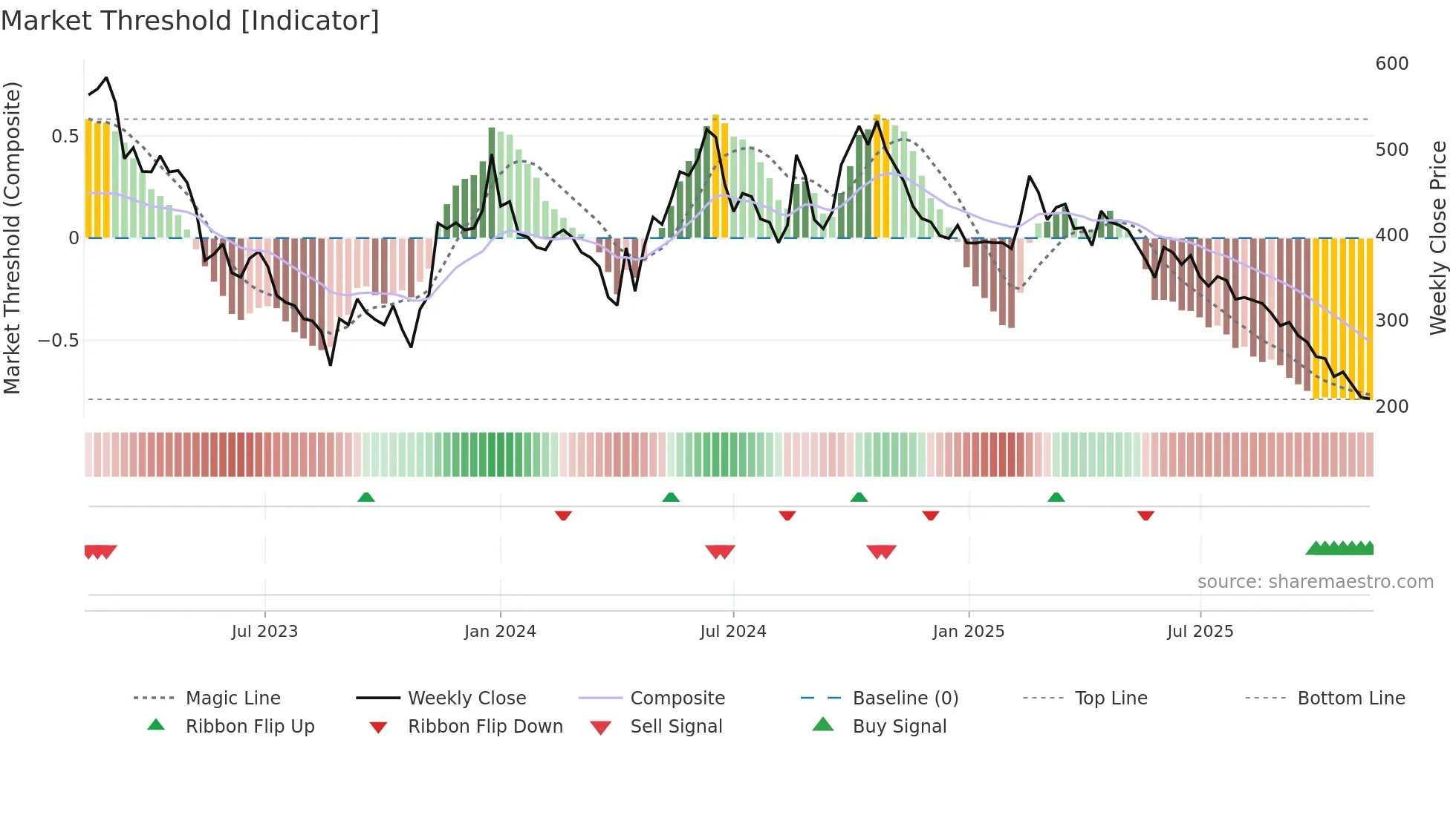 6415 weekly Market Threshold chart