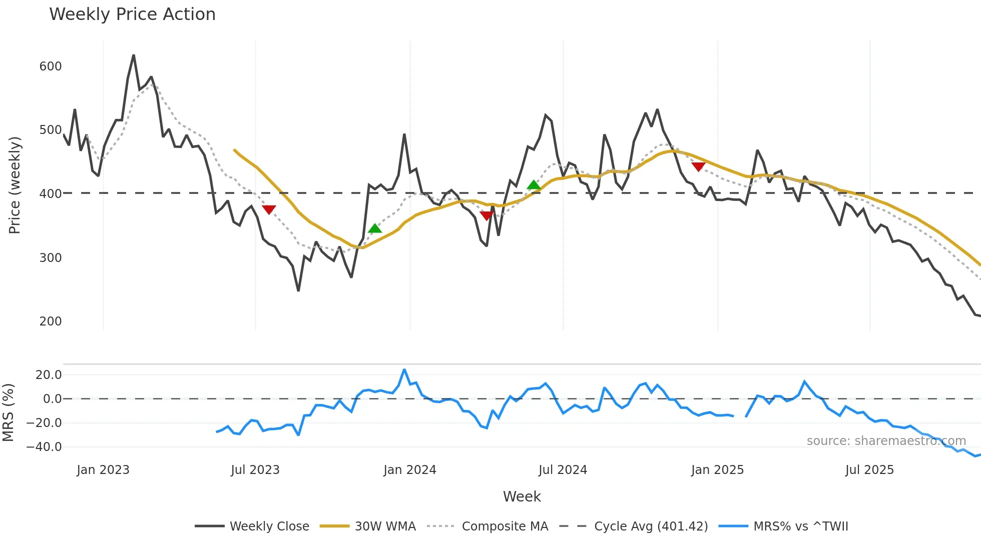 6415 weekly Price Action chart, closing 2025-11-10