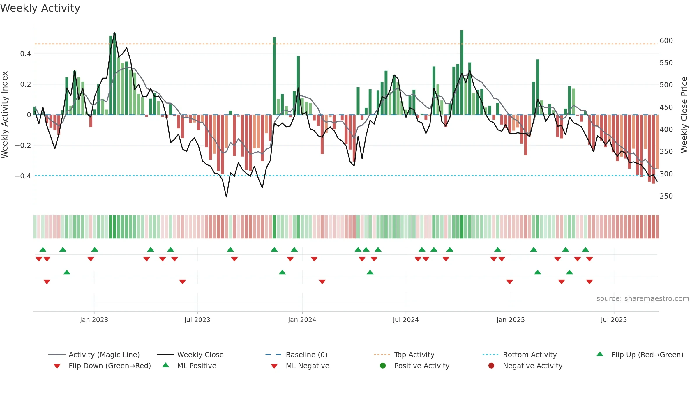 6415 weekly Activity chart, closing 2025-09-15.