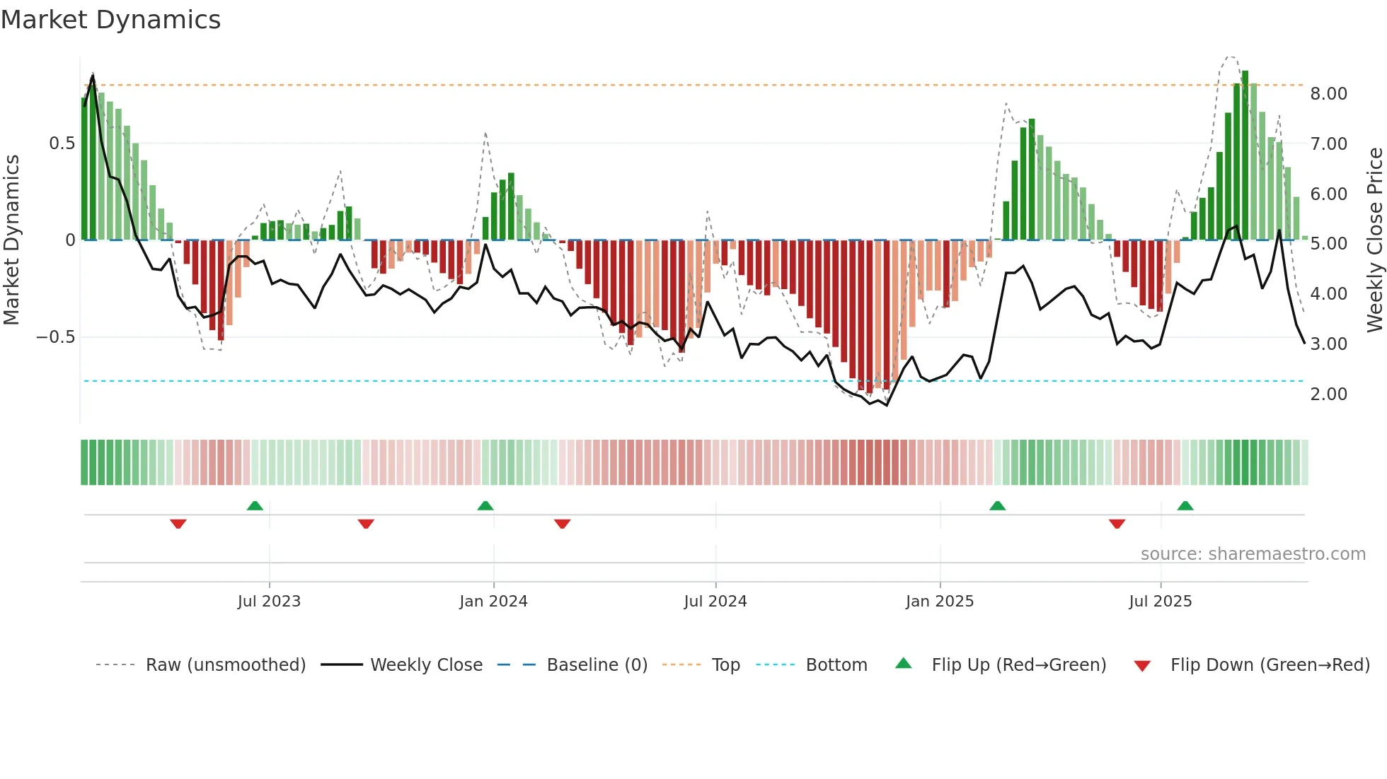 6978 weekly Market Dynamics chart