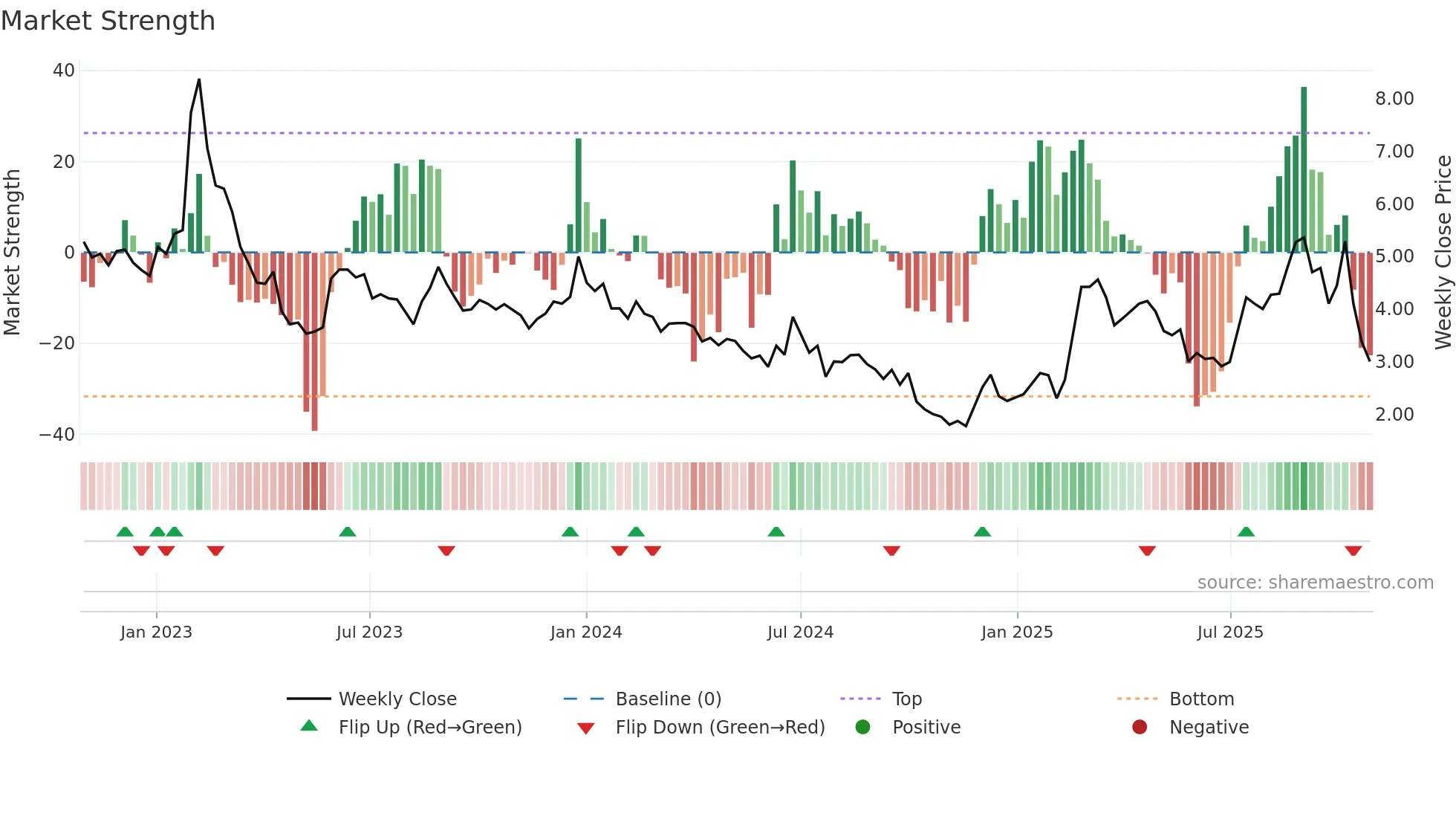 6978 weekly Market Strength chart