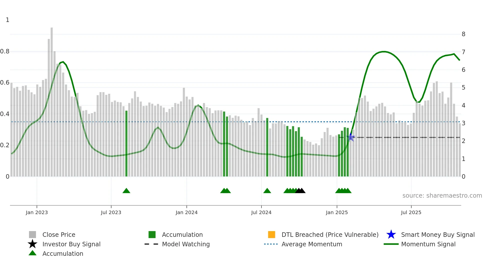 6978 weekly Smart Money chart