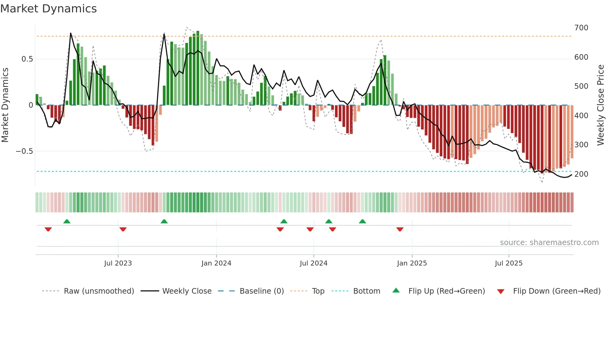 195990 weekly Market Dynamics chart