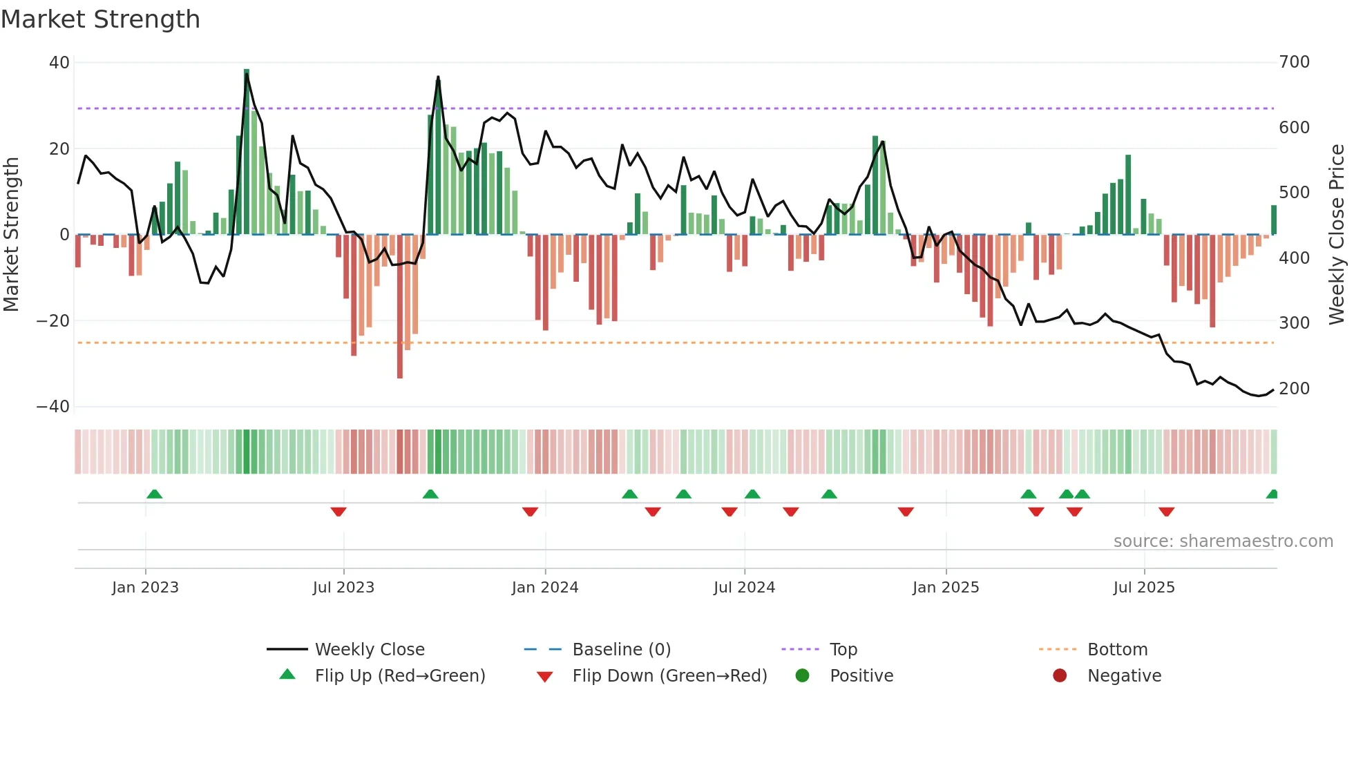 195990 weekly Market Strength chart