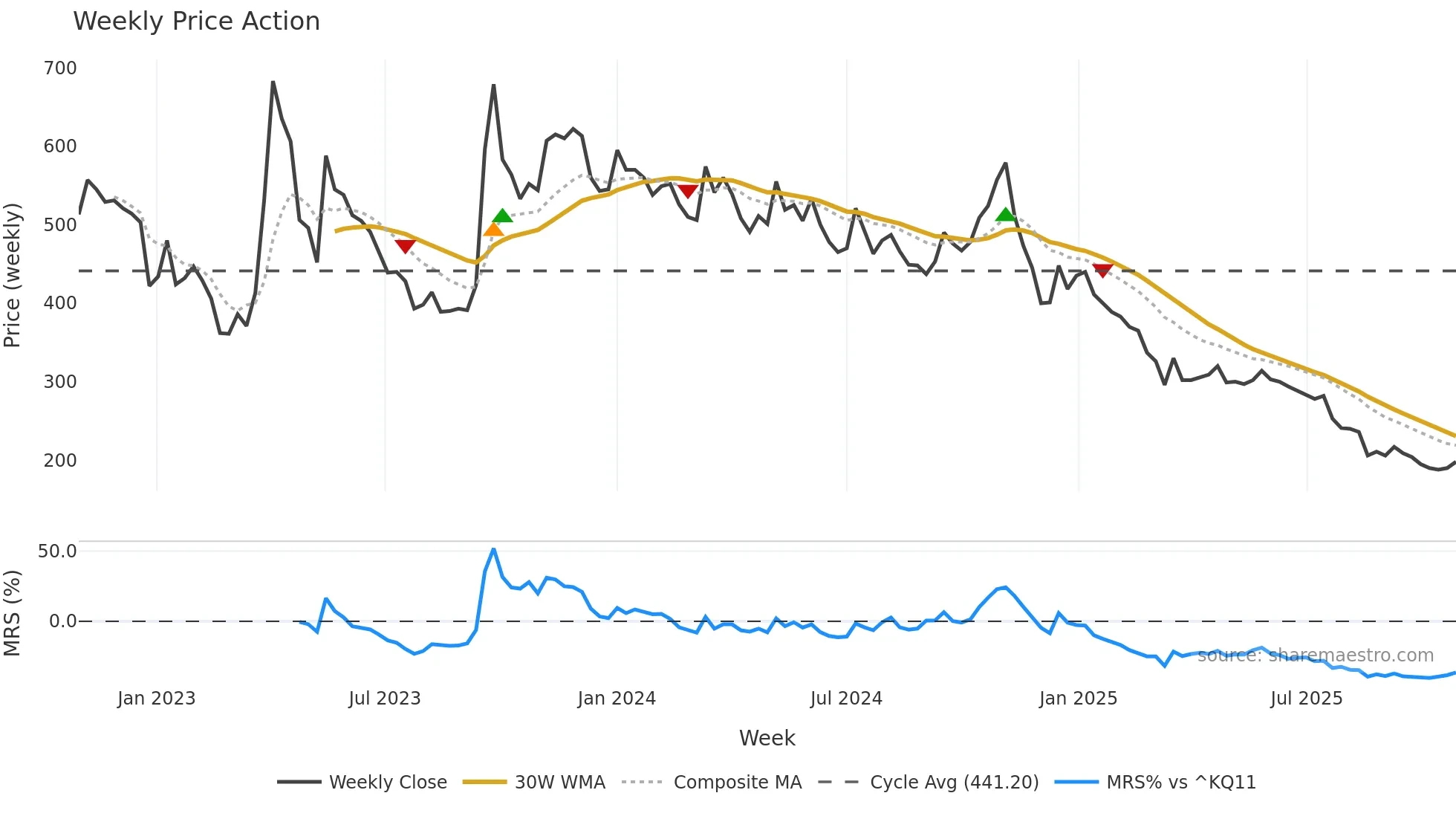 195990 weekly Price Action chart, closing 2025-10-27