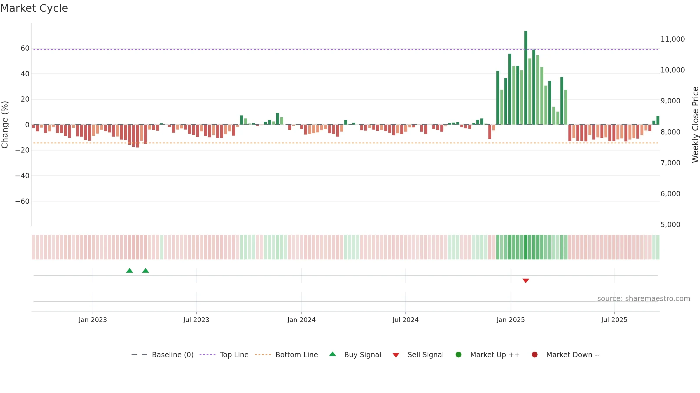 003780 weekly Market Cycle chart, closing 2025-09-15.