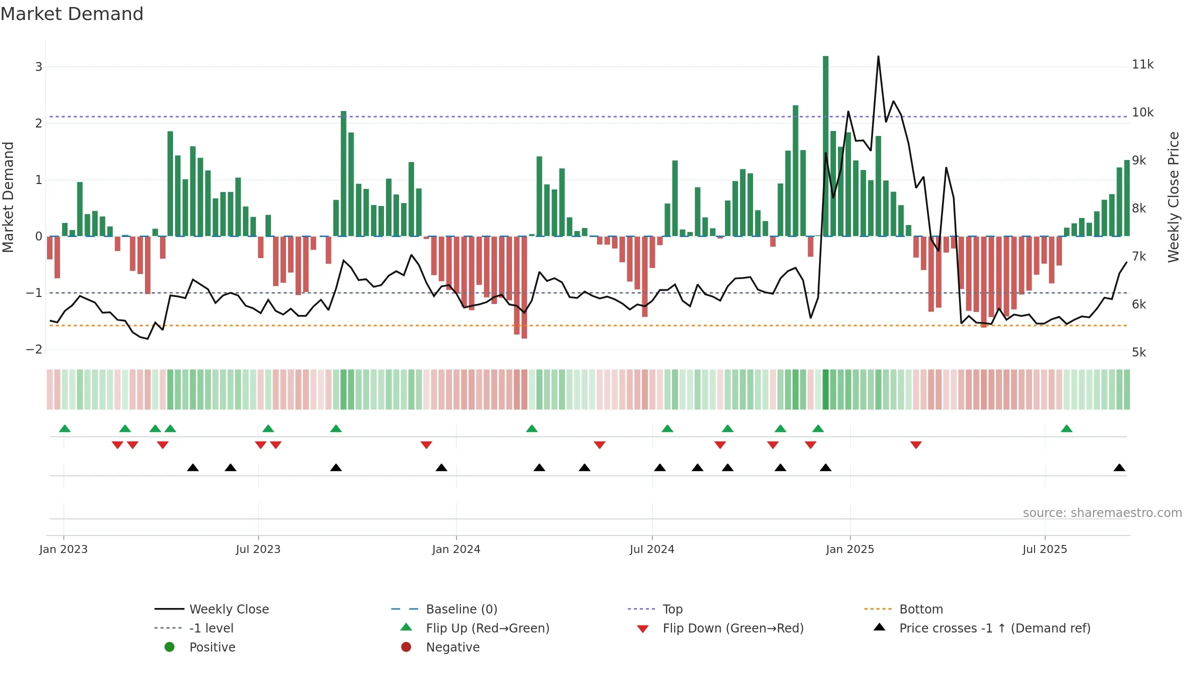 003780 weekly Market Demand chart, closing 2025-09-15.