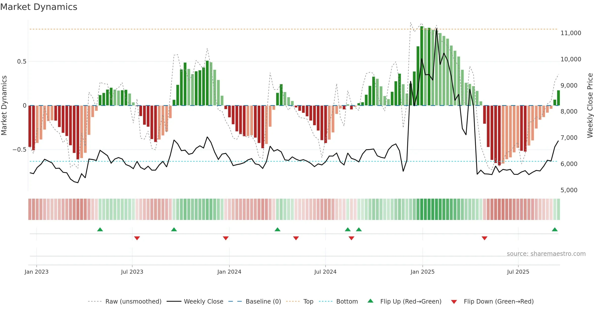 003780 weekly Market Dynamics chart, closing 2025-09-15.
