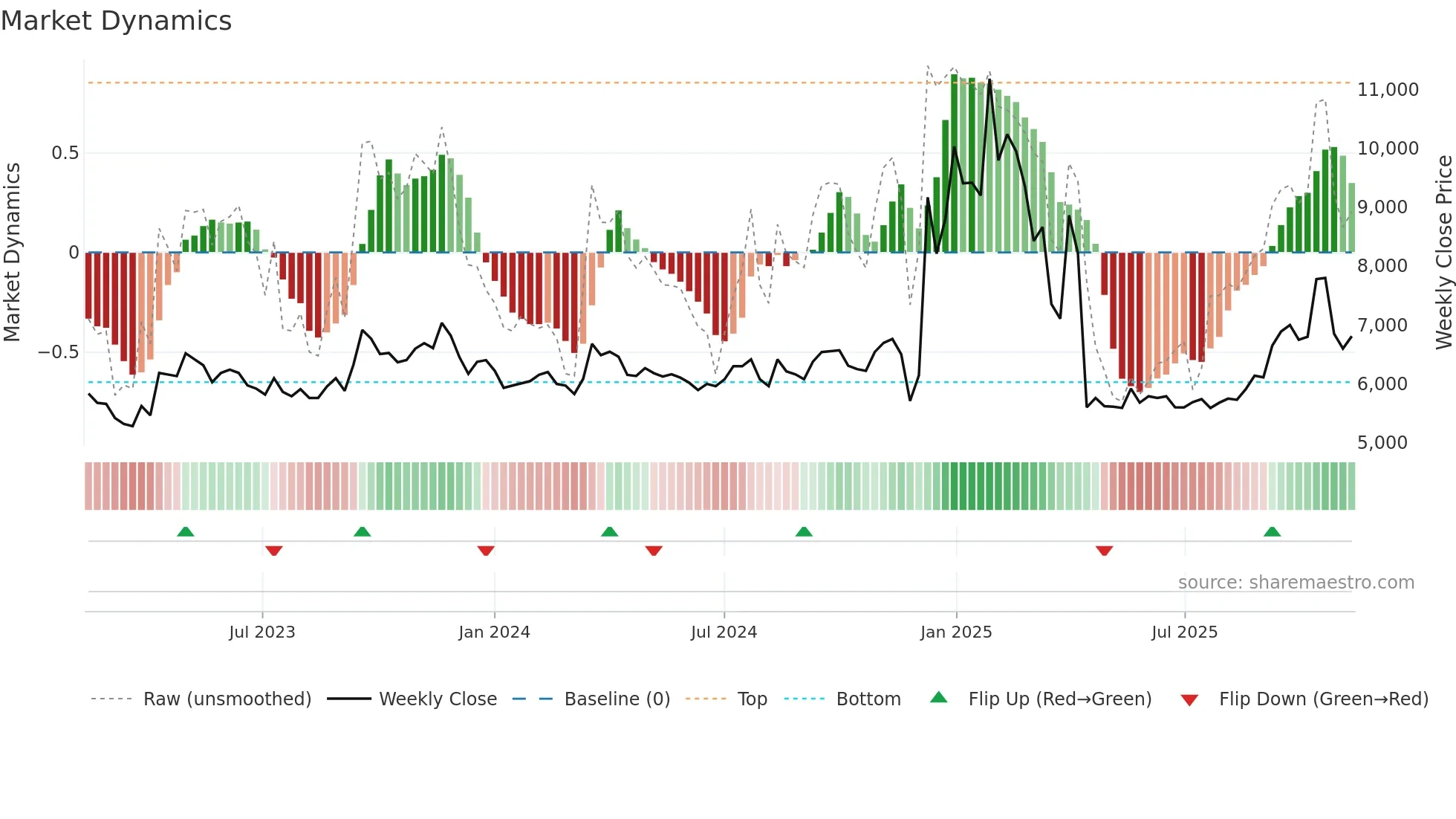 003780 weekly Market Dynamics chart