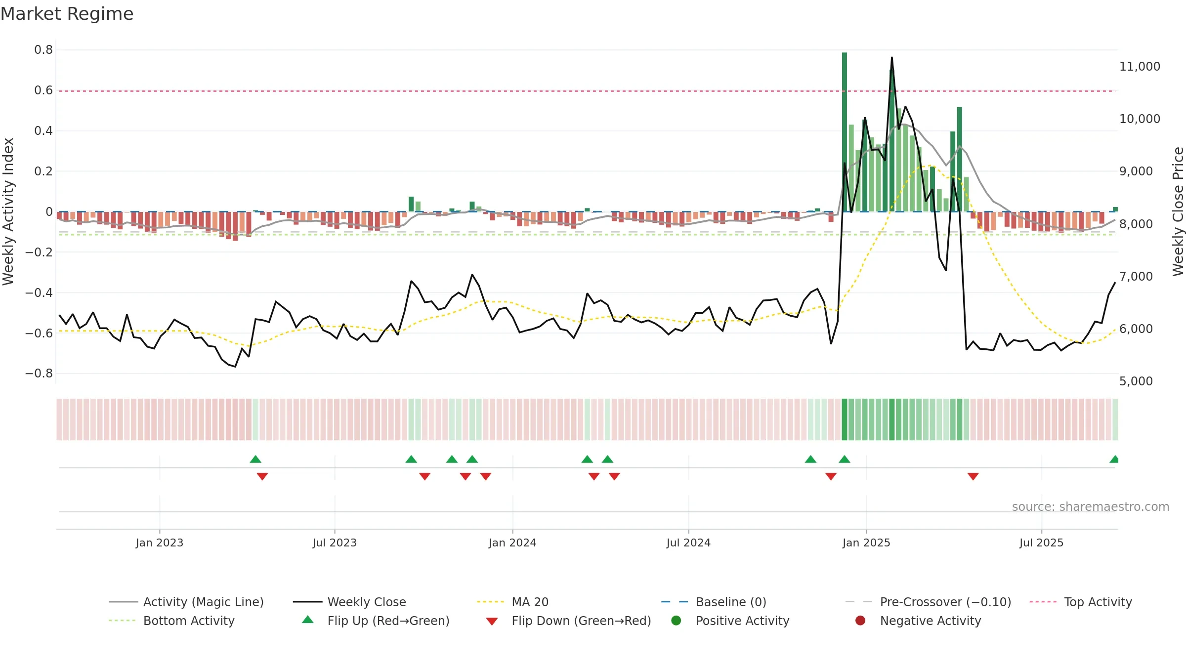 003780 weekly Market Snapshot chart, closing 2025-09-15.