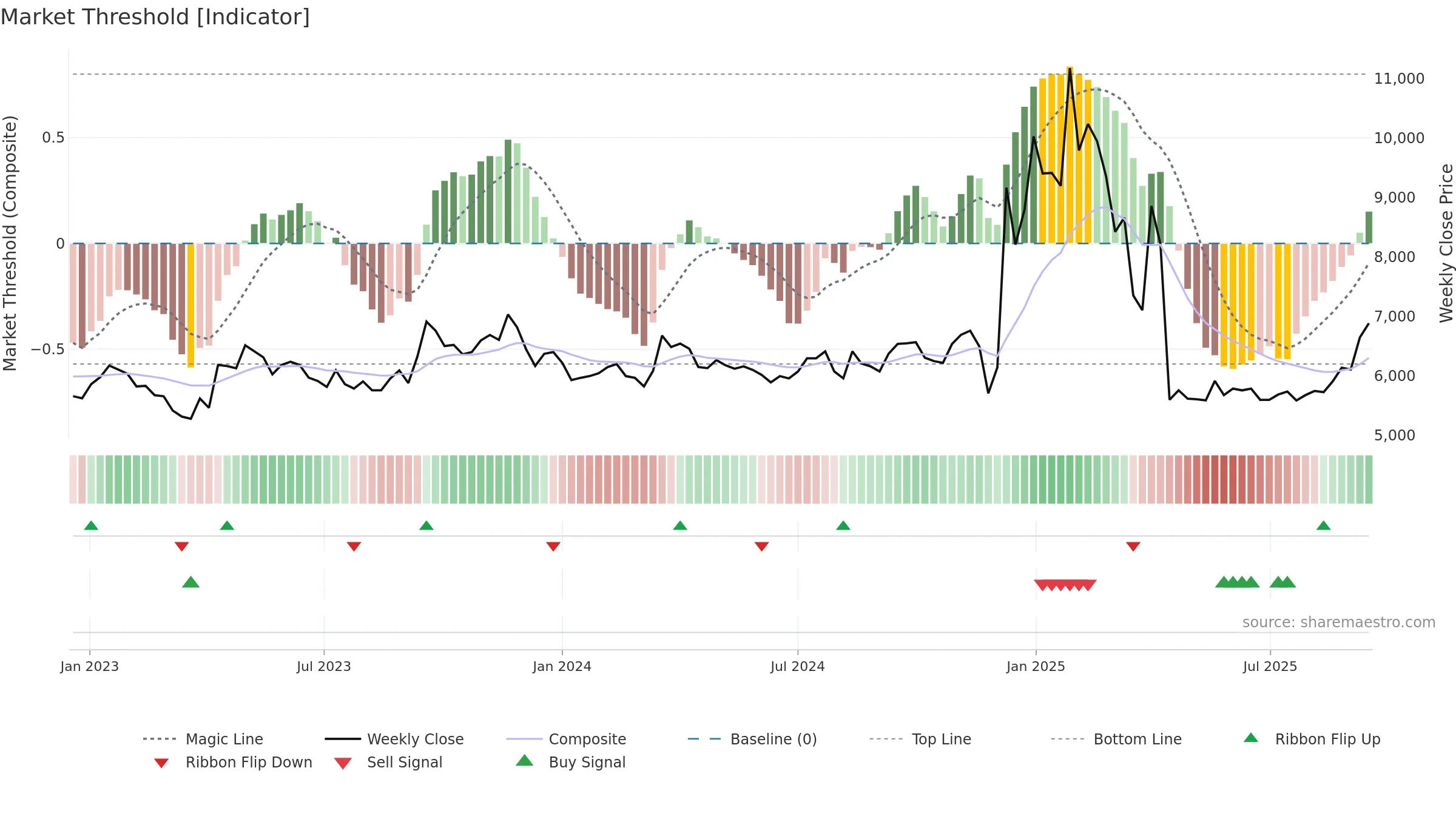 003780 weekly Market Threshold chart, closing 2025-09-15.