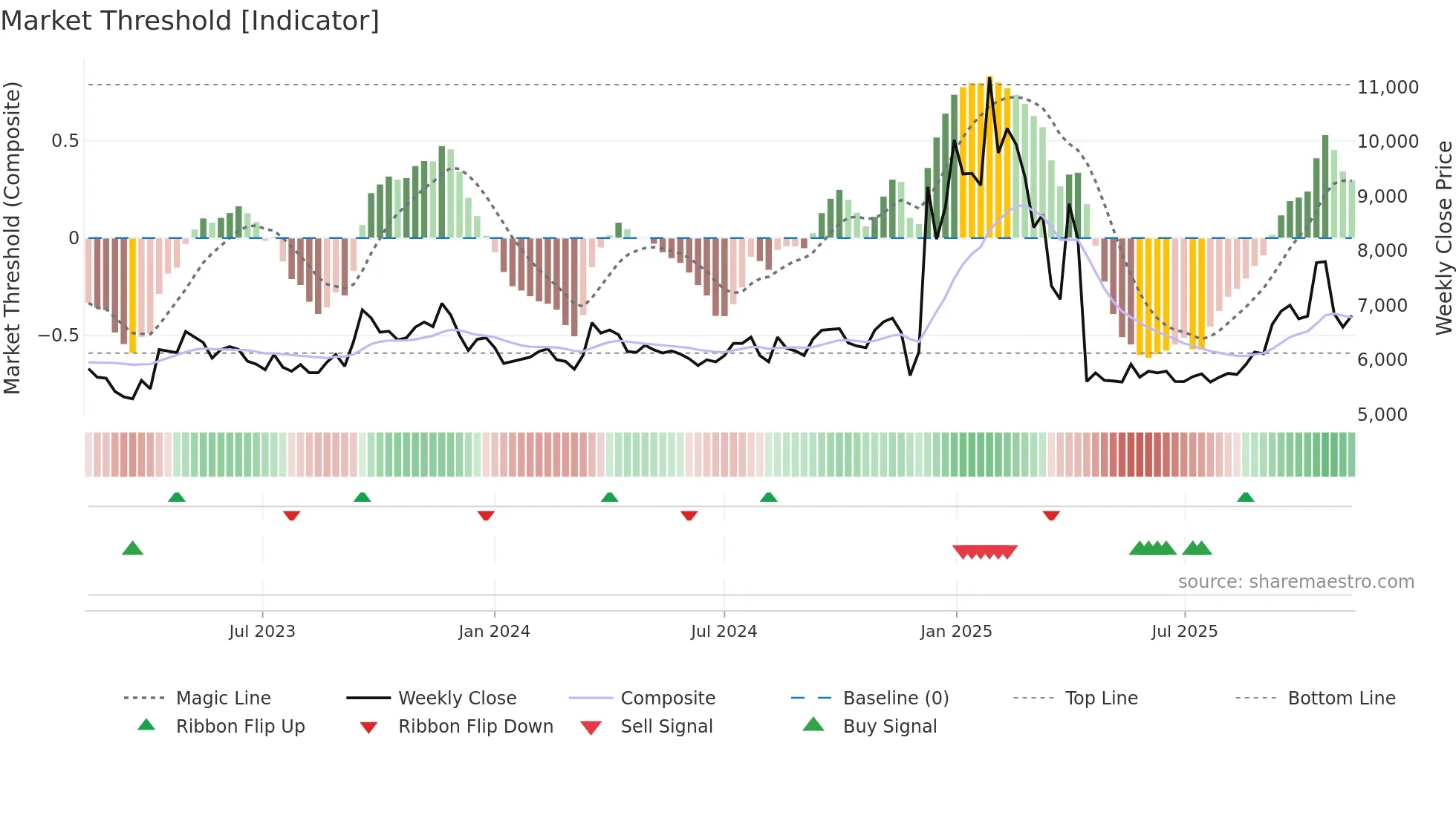 003780 weekly Market Threshold chart