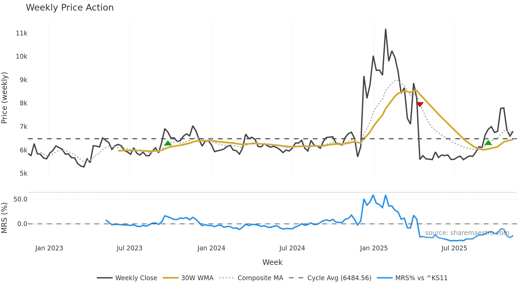 003780 weekly Price Action chart, closing 2025-11-10