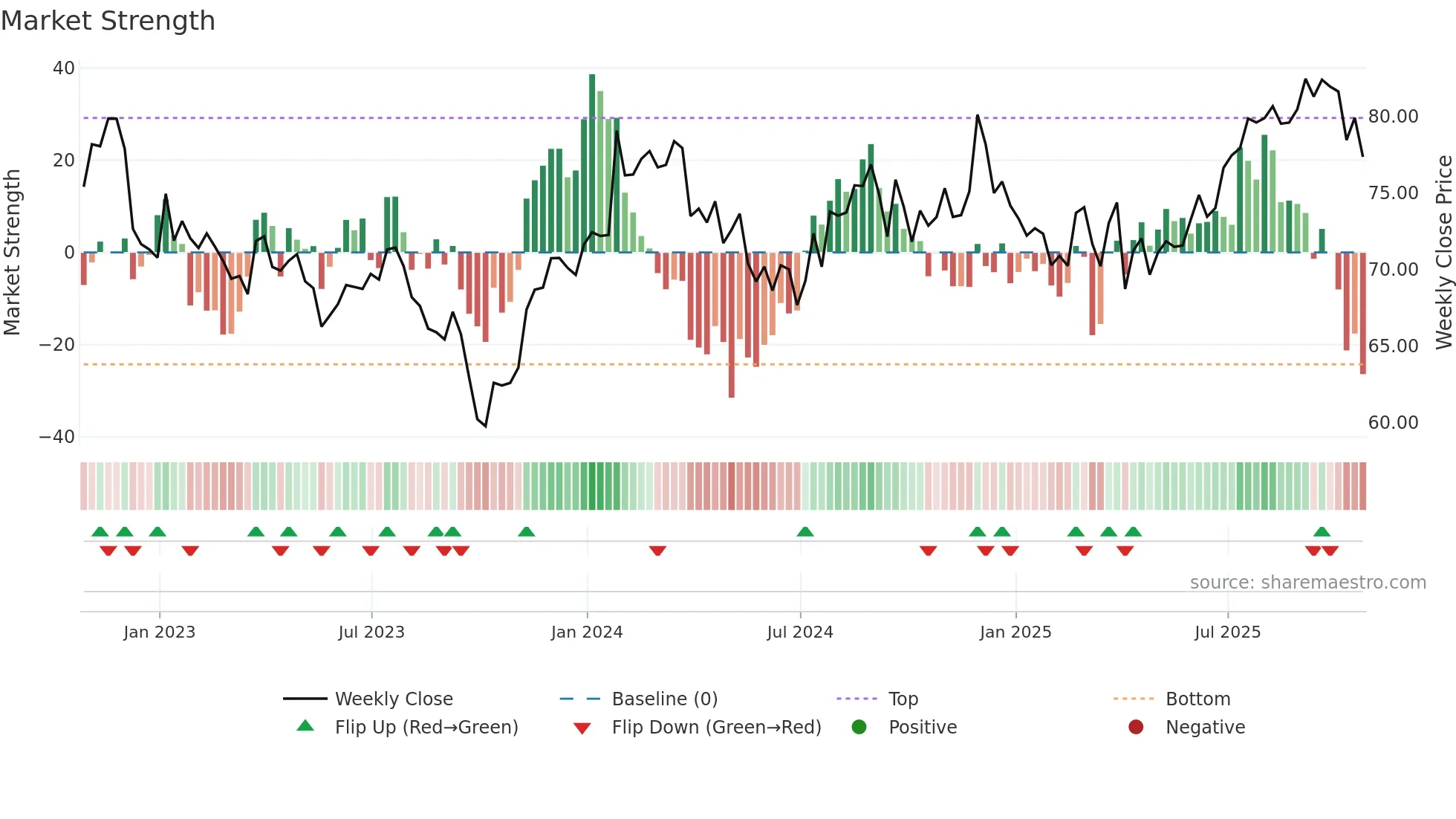 SYY weekly Market Strength chart