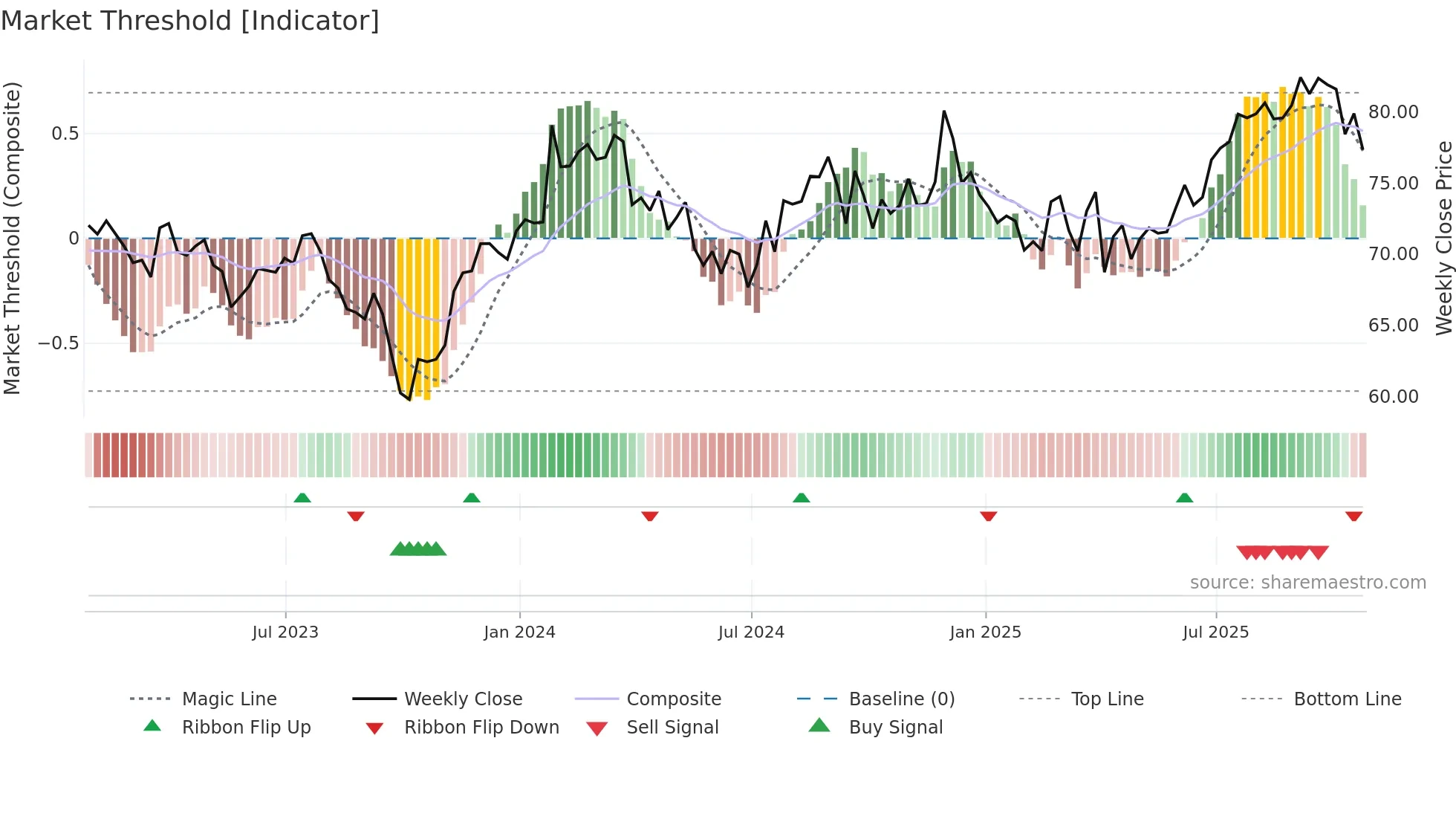SYY weekly Market Threshold chart